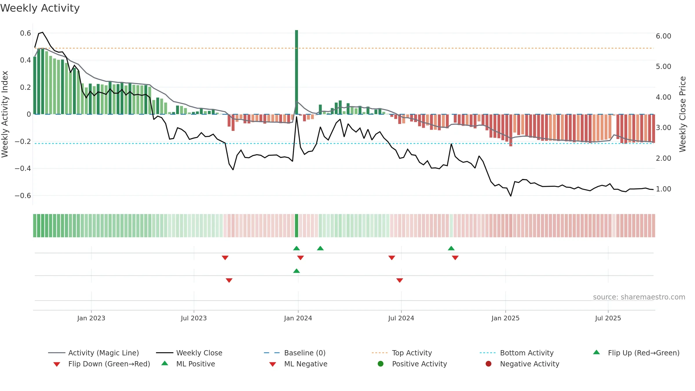 ENFY weekly Activity chart, closing 2025-09-19.