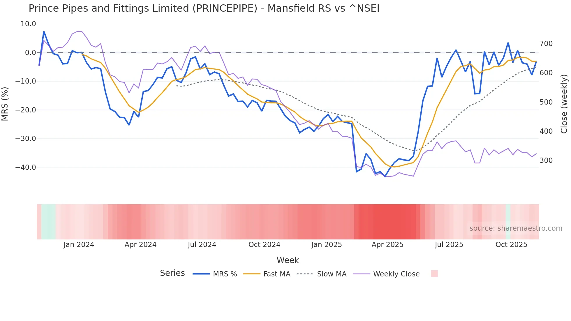 PRINCEPIPE Mansfield Relative Strength chart