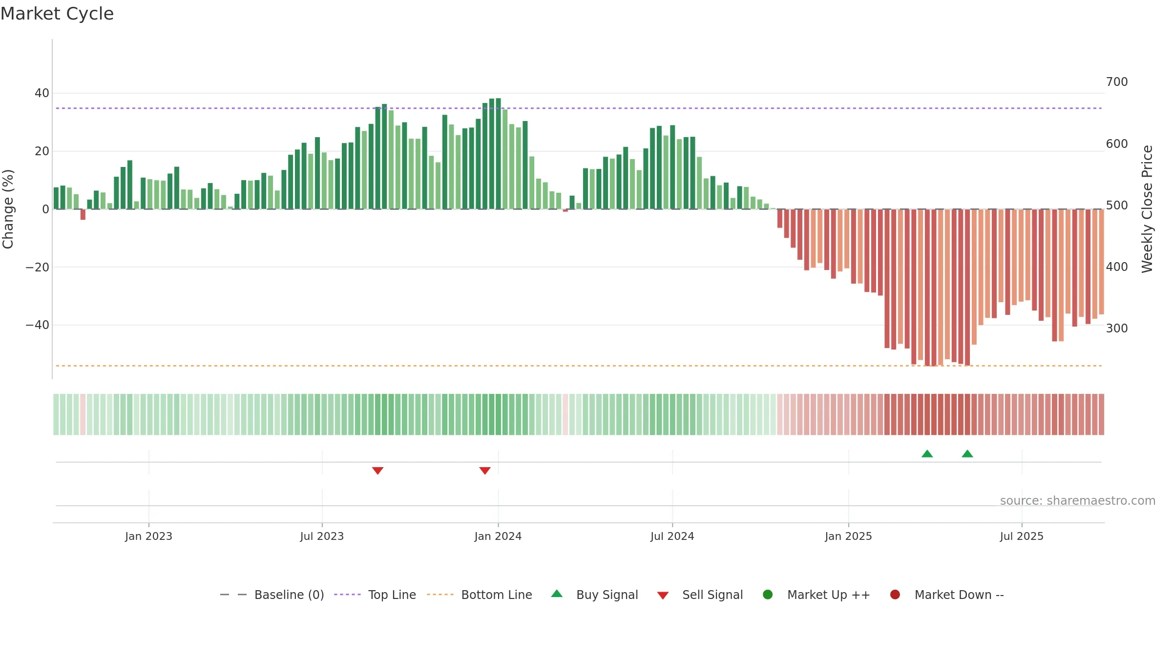 PRINCEPIPE weekly Market Cycle chart, closing 2025-09-15.