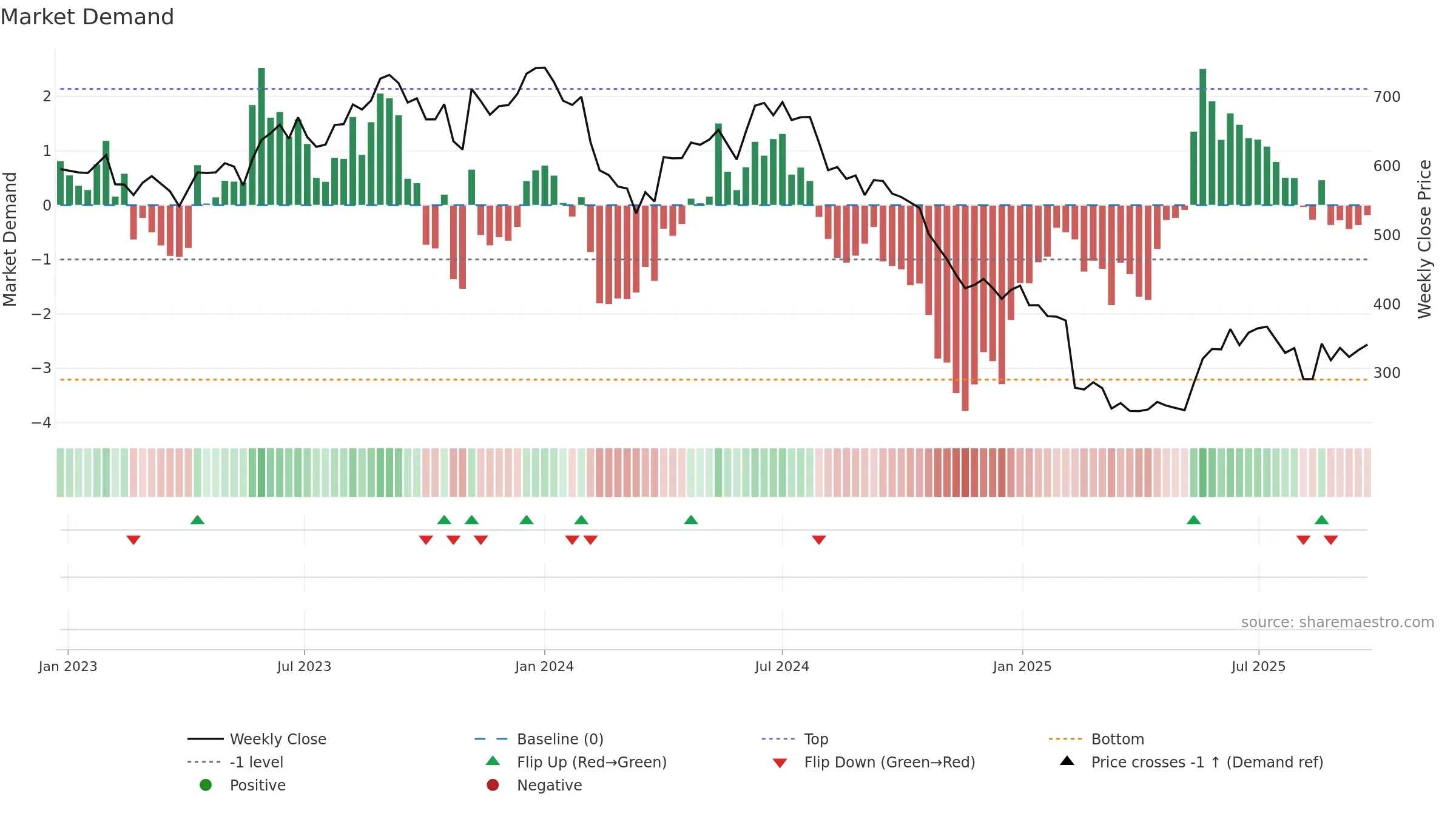 PRINCEPIPE weekly Market Demand chart, closing 2025-09-15.
