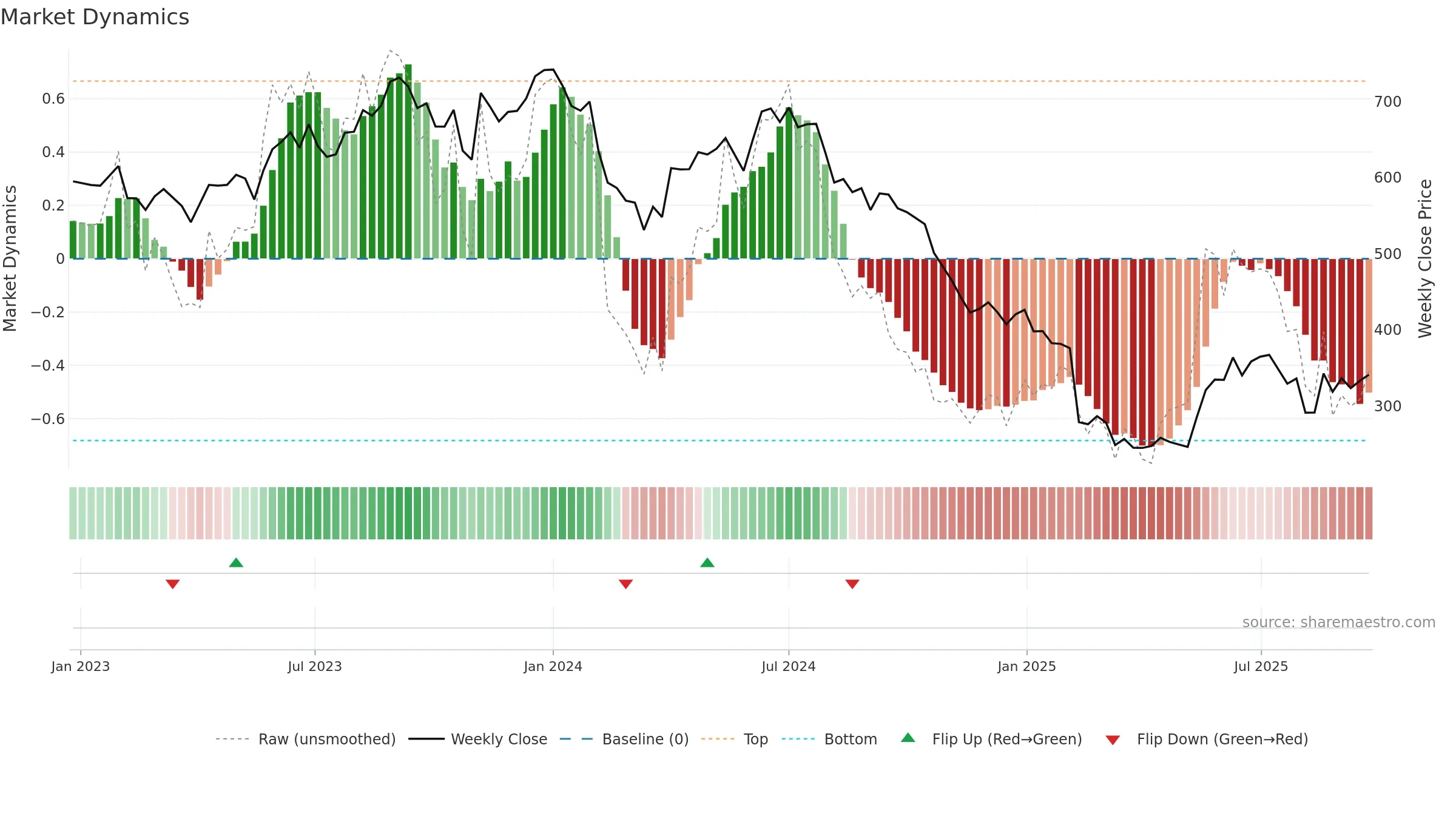 PRINCEPIPE weekly Market Dynamics chart, closing 2025-09-15.