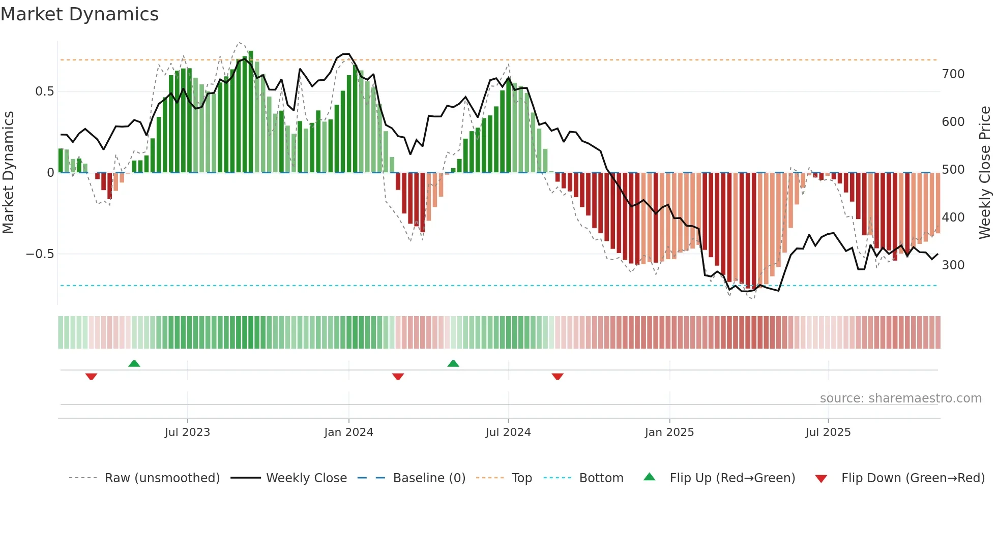 PRINCEPIPE weekly Market Dynamics chart