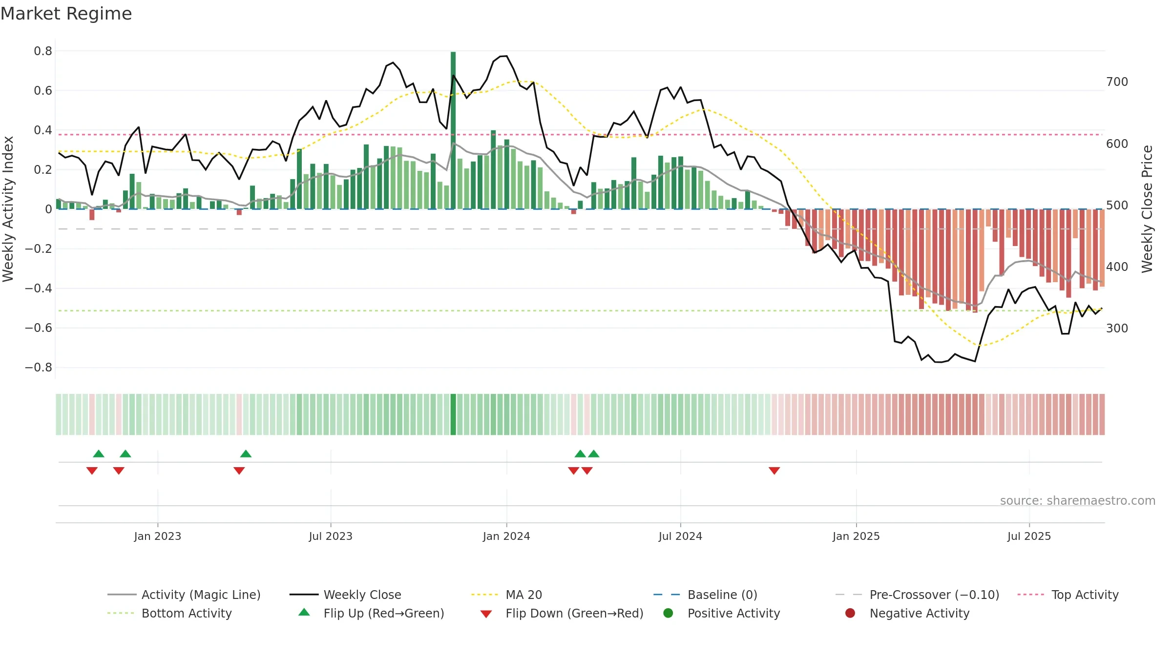 PRINCEPIPE weekly Market Snapshot chart, closing 2025-09-15.