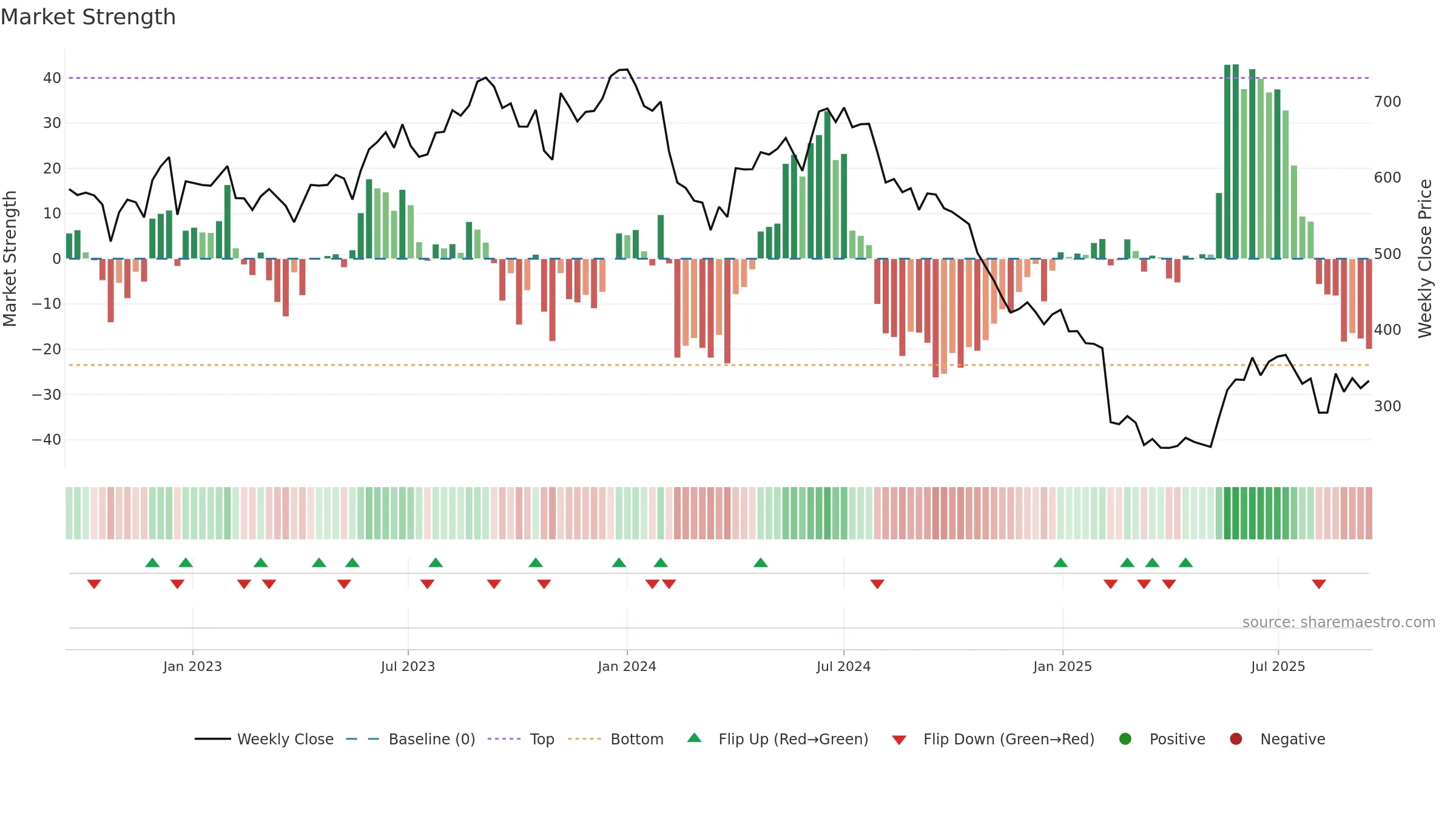 PRINCEPIPE weekly Market Strength chart, closing 2025-09-15.