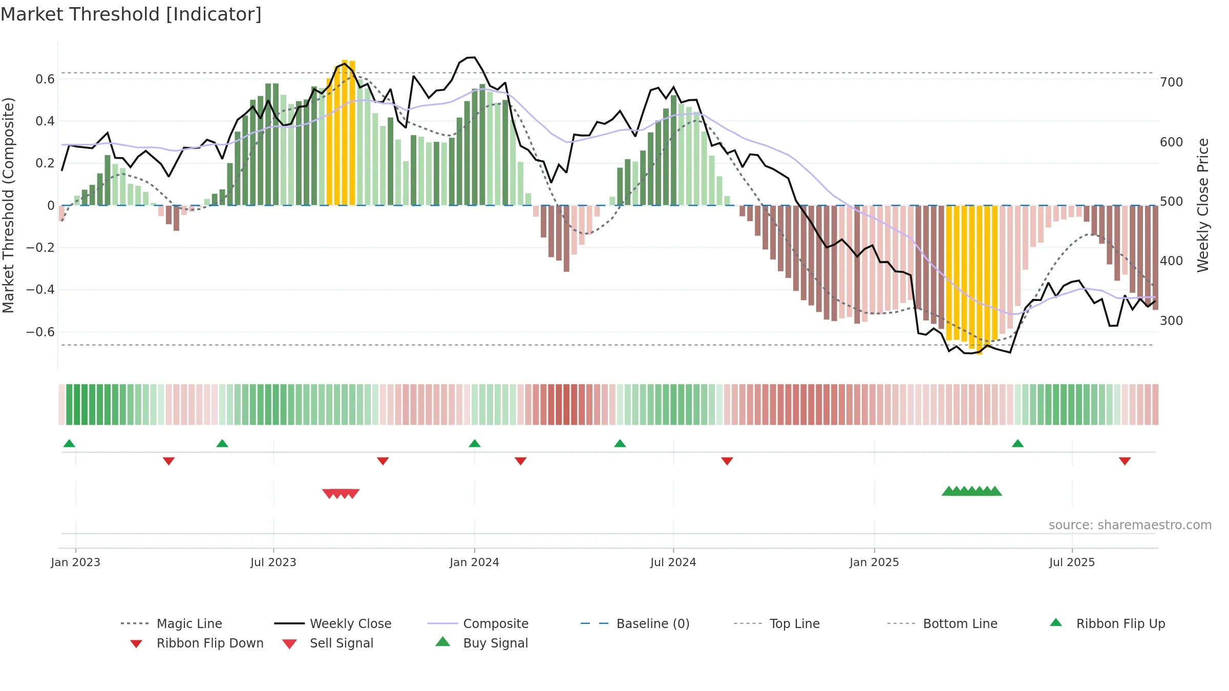 PRINCEPIPE weekly Market Threshold chart, closing 2025-09-15.