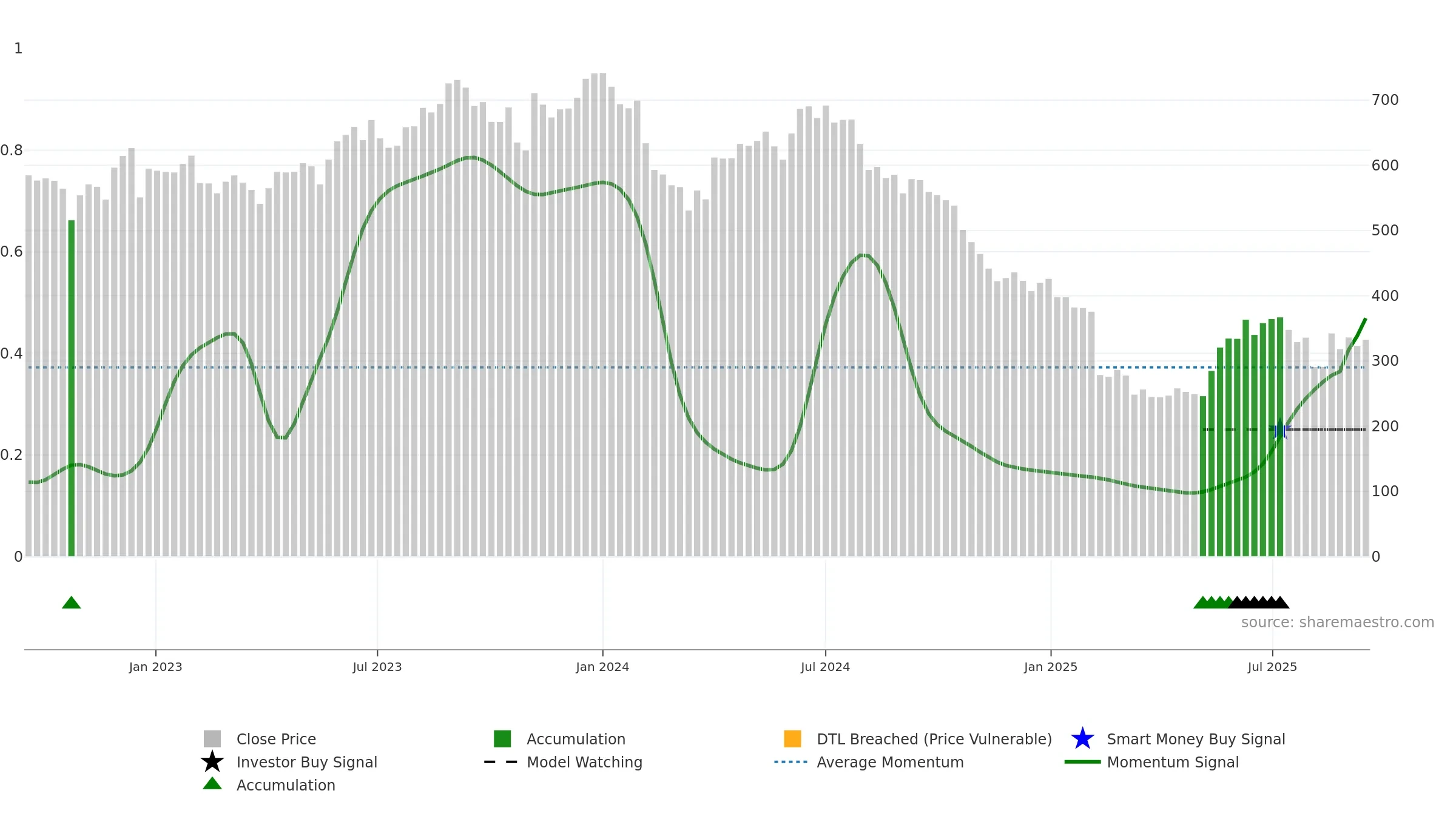 PRINCEPIPE weekly Smart Money chart, closing 2025-09-15.