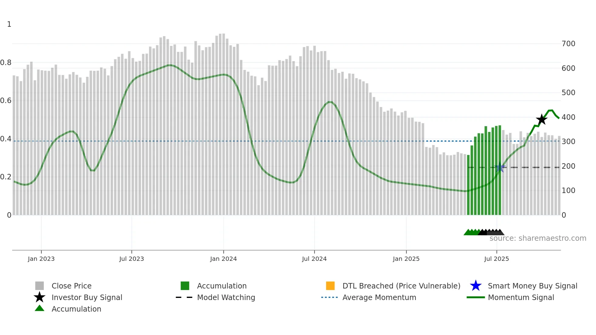 PRINCEPIPE weekly Smart Money chart