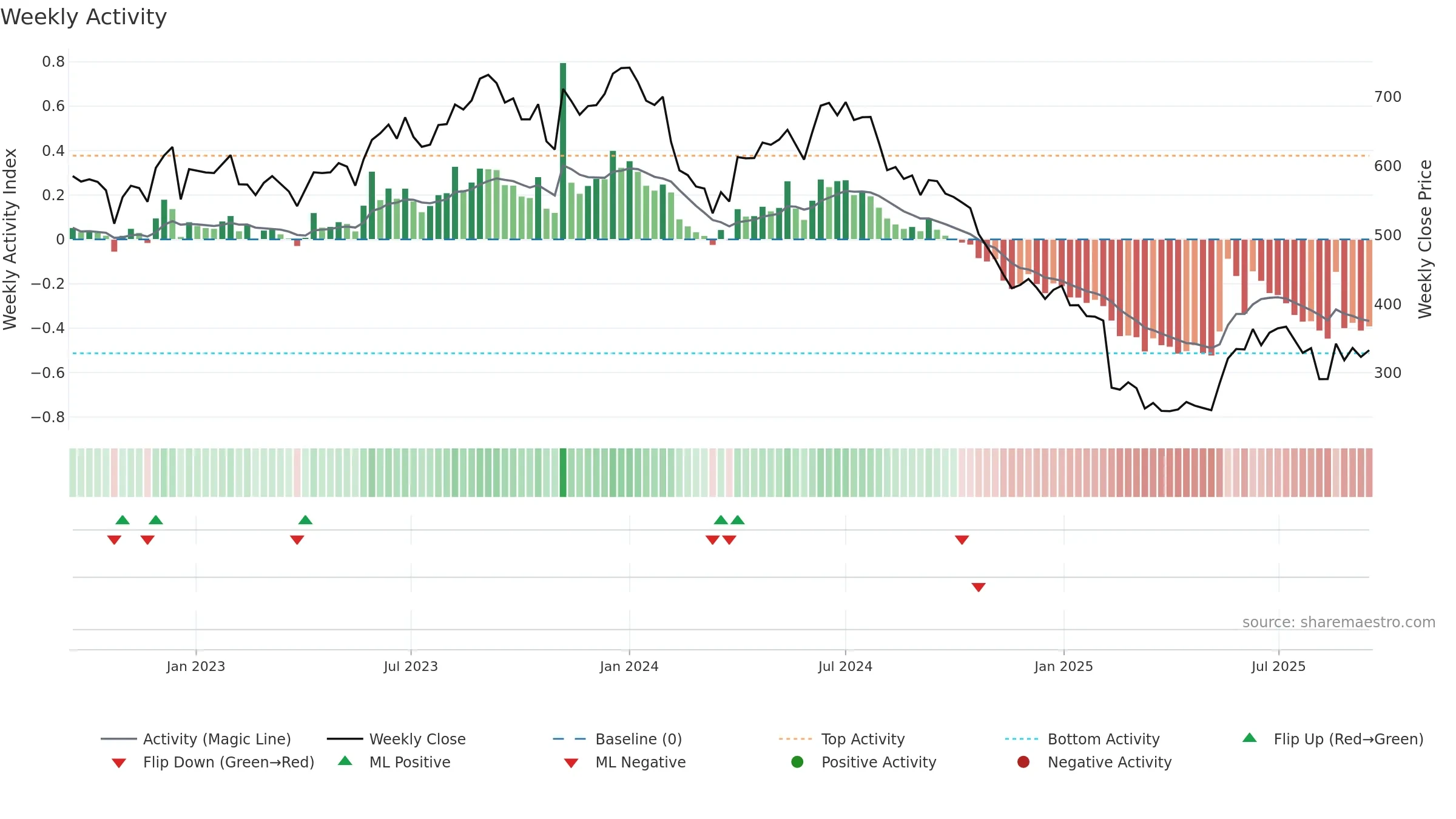 PRINCEPIPE weekly Activity chart, closing 2025-09-15.