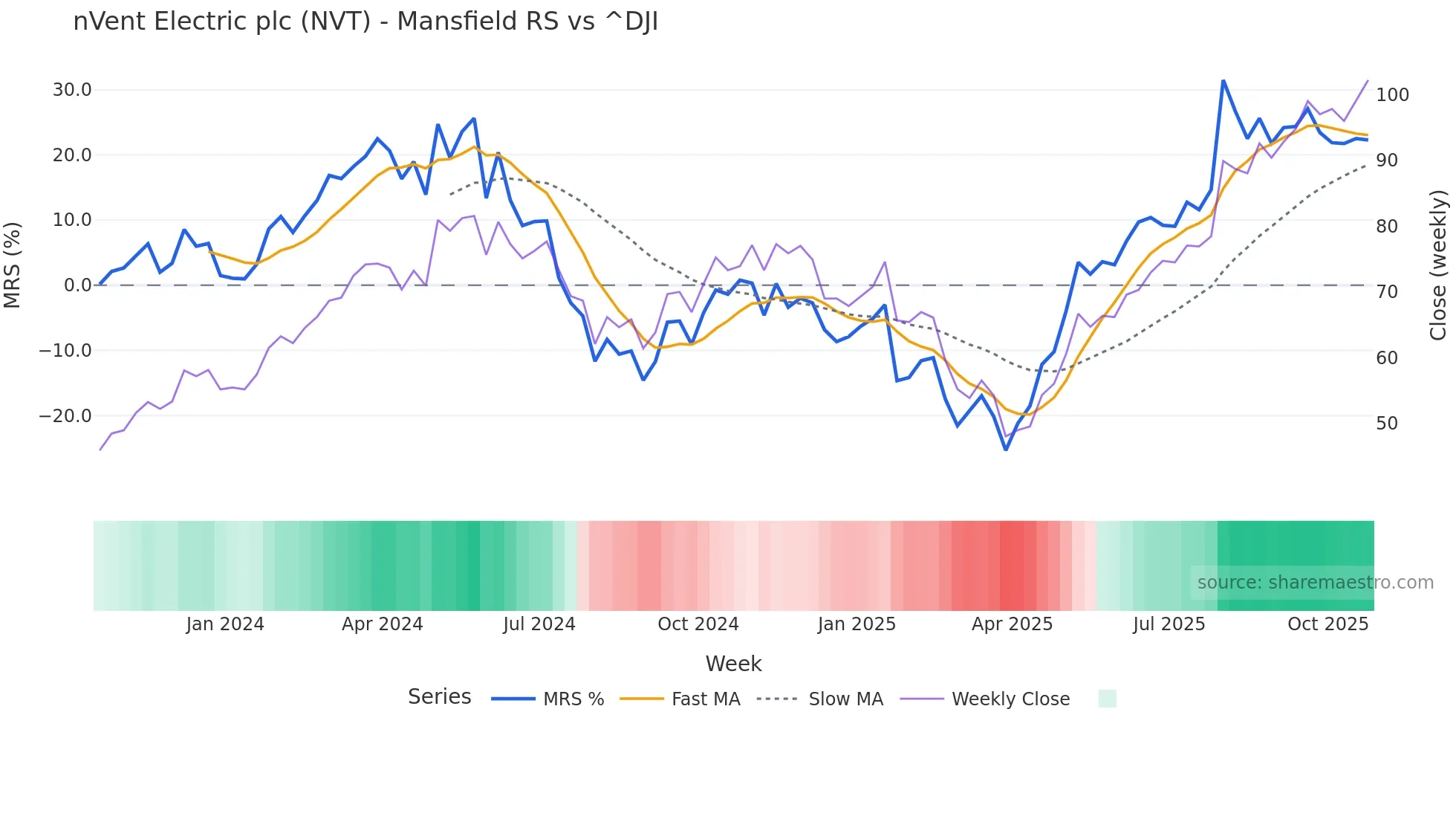 NVT Mansfield Relative Strength chart