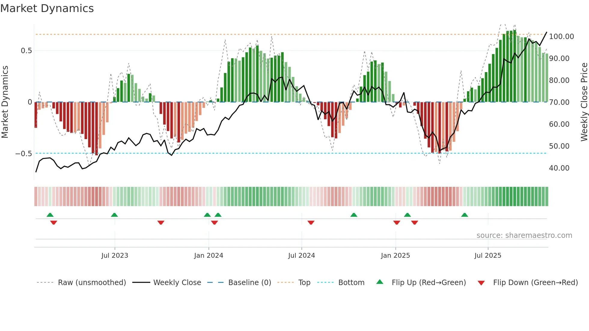 NVT weekly Market Dynamics chart