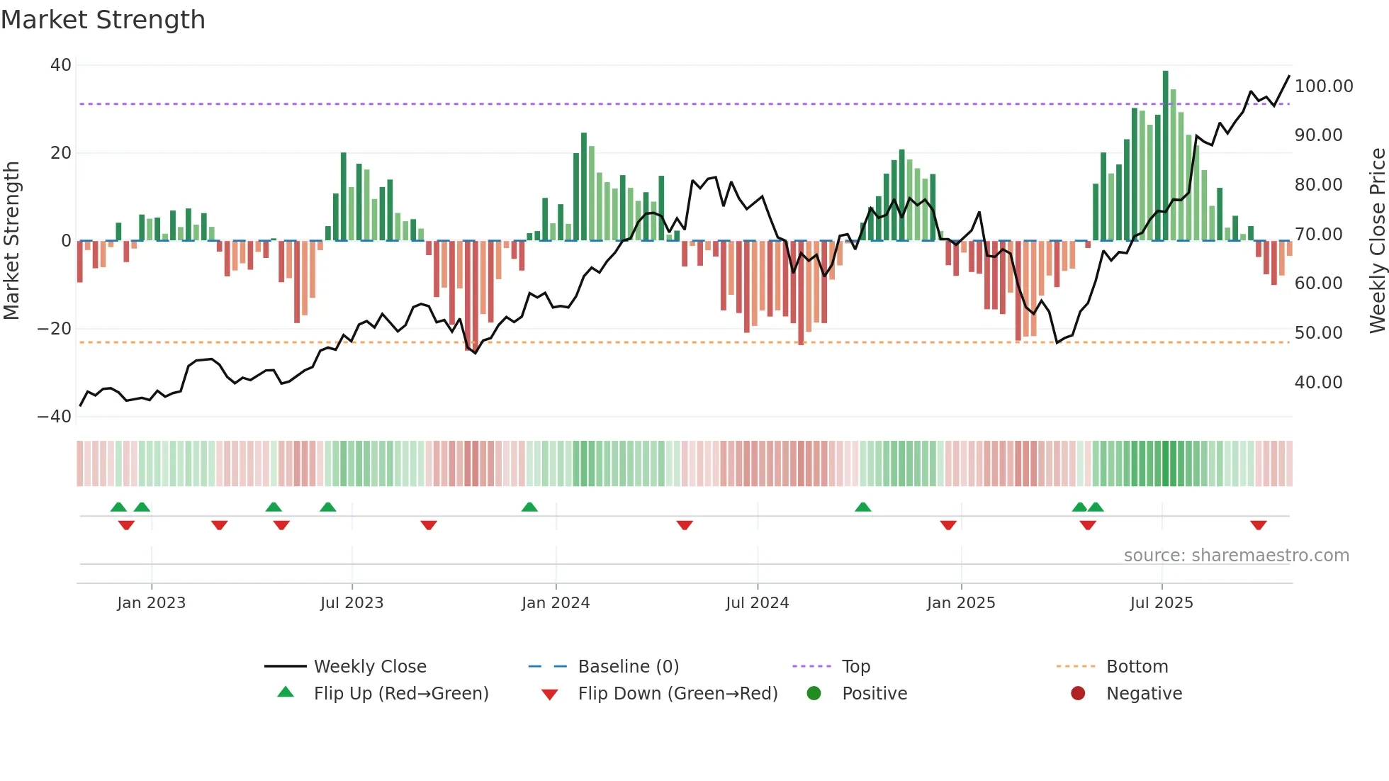 NVT weekly Market Strength chart
