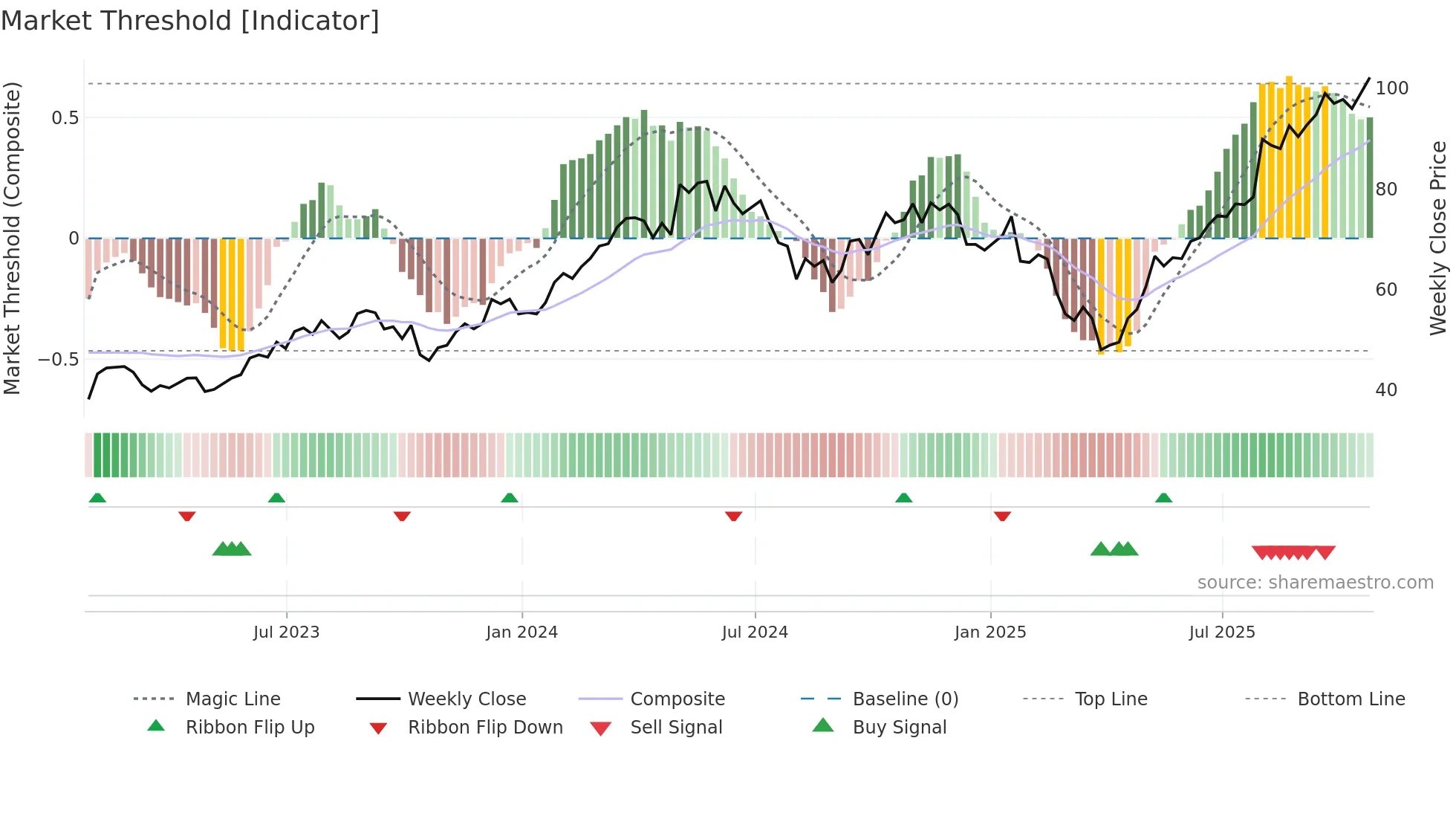 NVT weekly Market Threshold chart