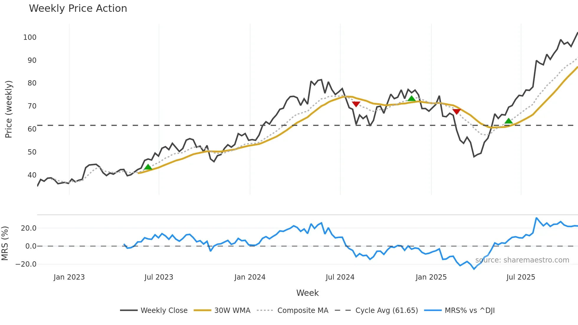 NVT weekly Price Action chart, closing 2025-10-24