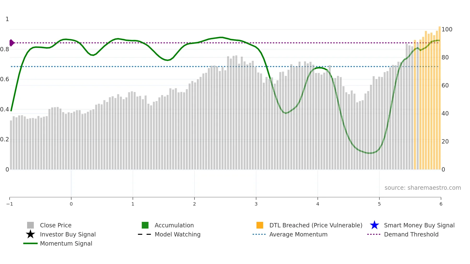 NVT weekly Smart Money chart