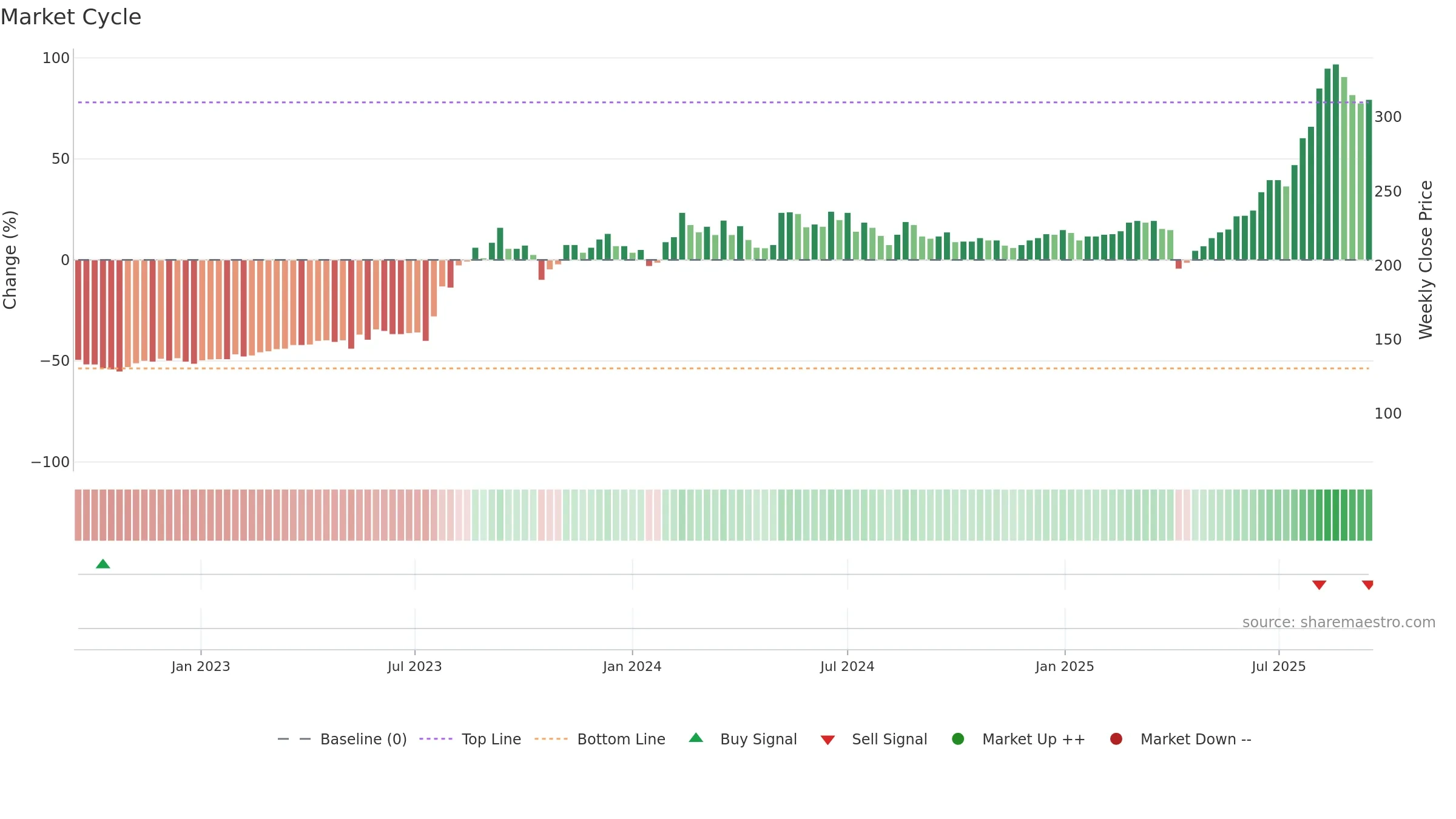 3044 weekly Market Cycle chart, closing 2025-09-15.