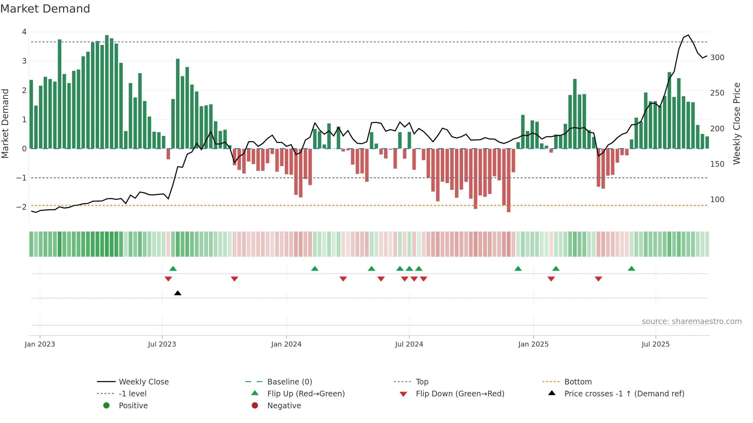 3044 weekly Market Demand chart, closing 2025-09-15.