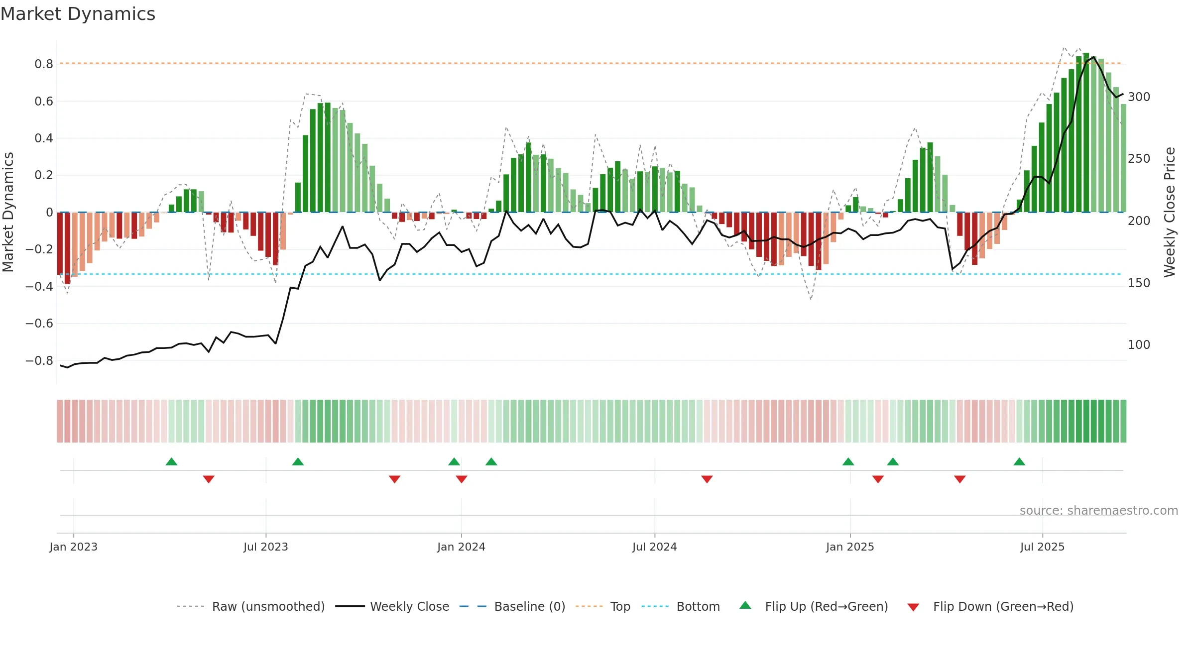 3044 weekly Market Dynamics chart, closing 2025-09-15.
