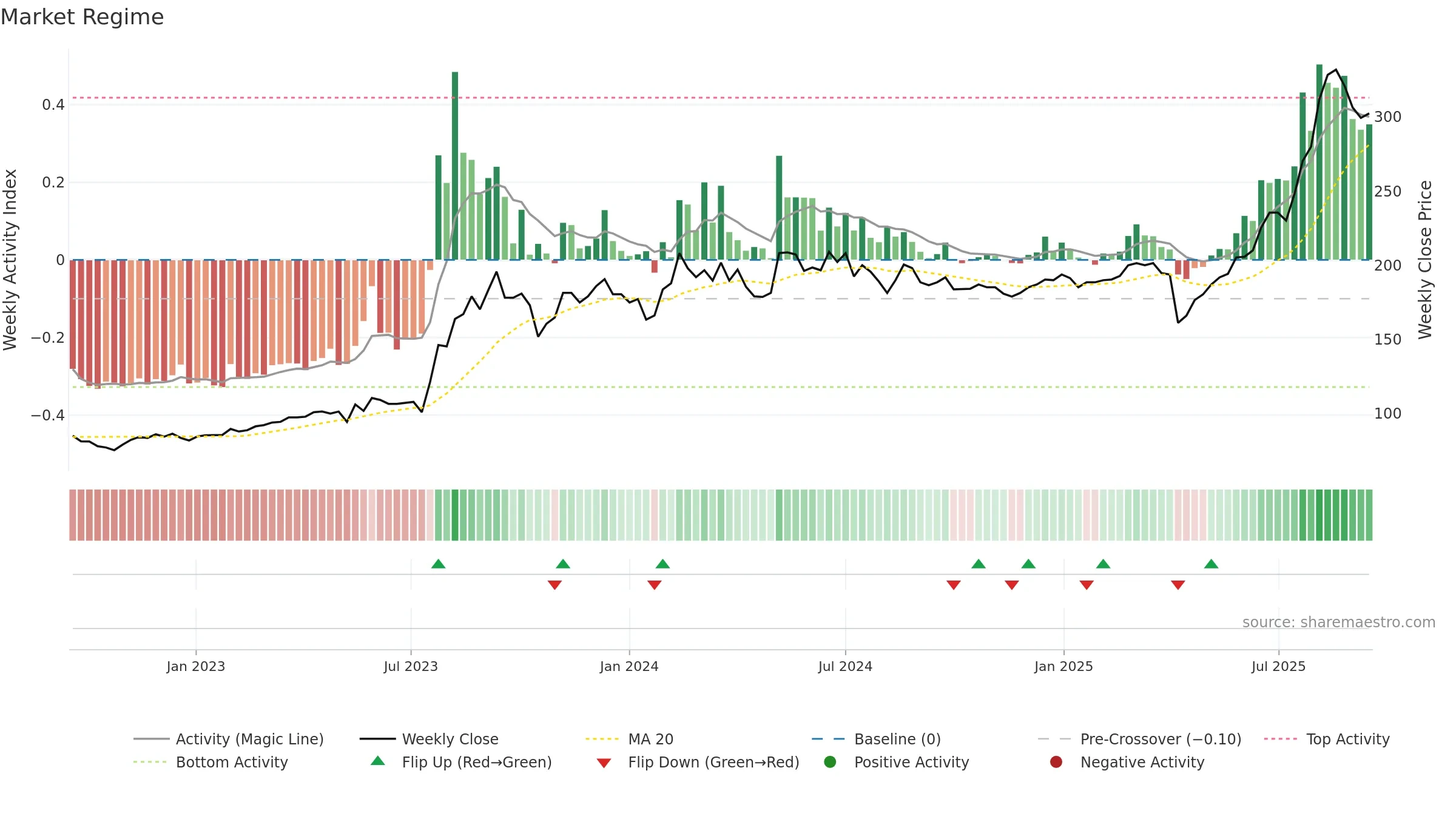 3044 weekly Market Snapshot chart, closing 2025-09-15.