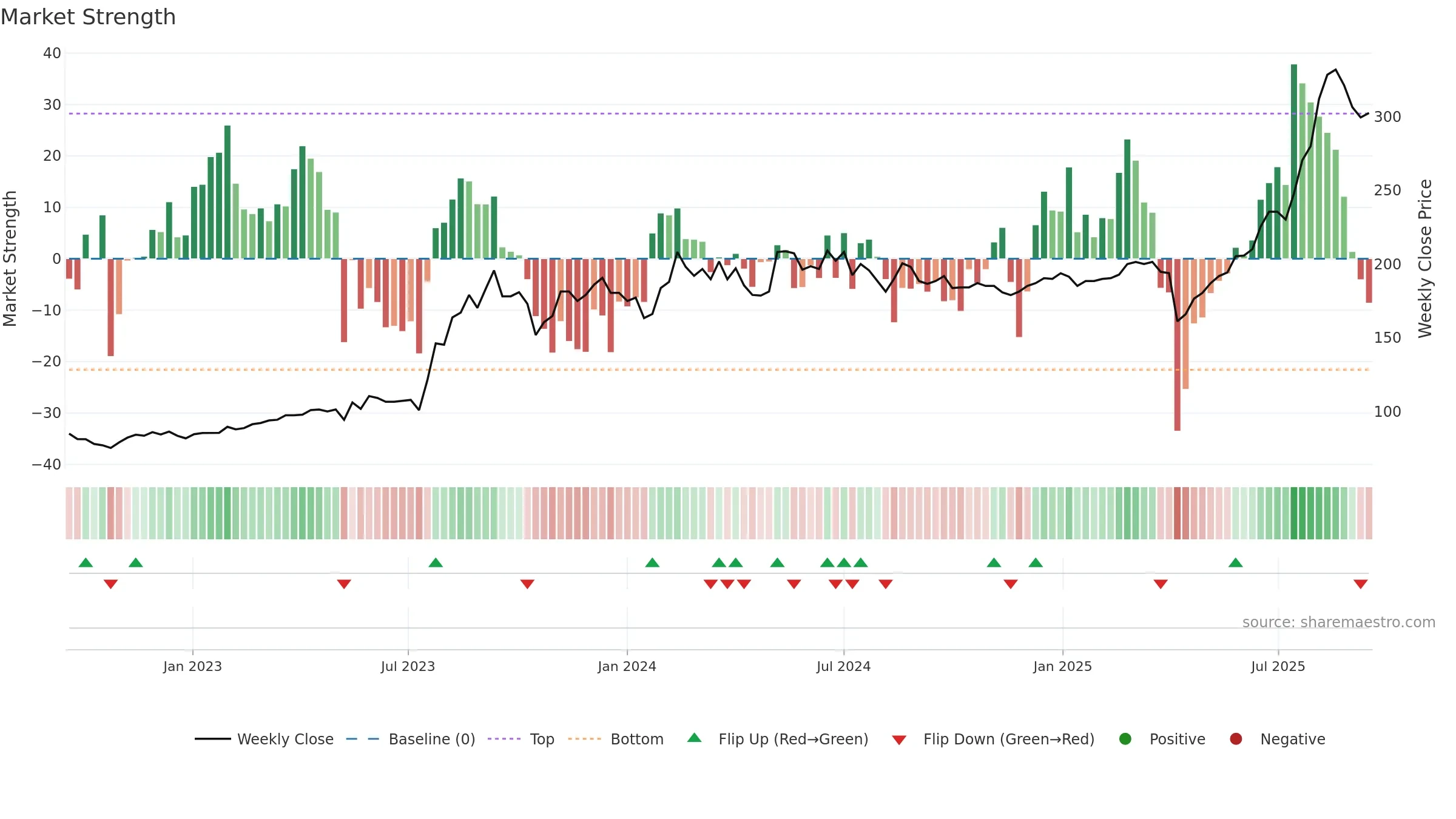 3044 weekly Market Strength chart, closing 2025-09-15.