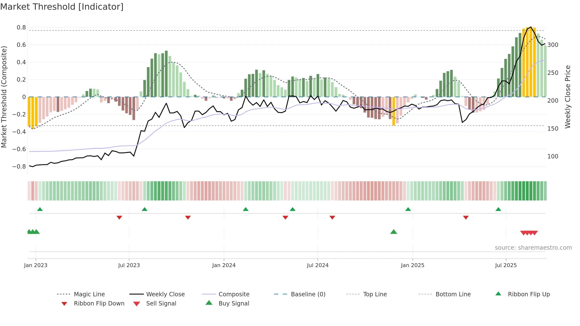 3044 weekly Market Threshold chart, closing 2025-09-15.