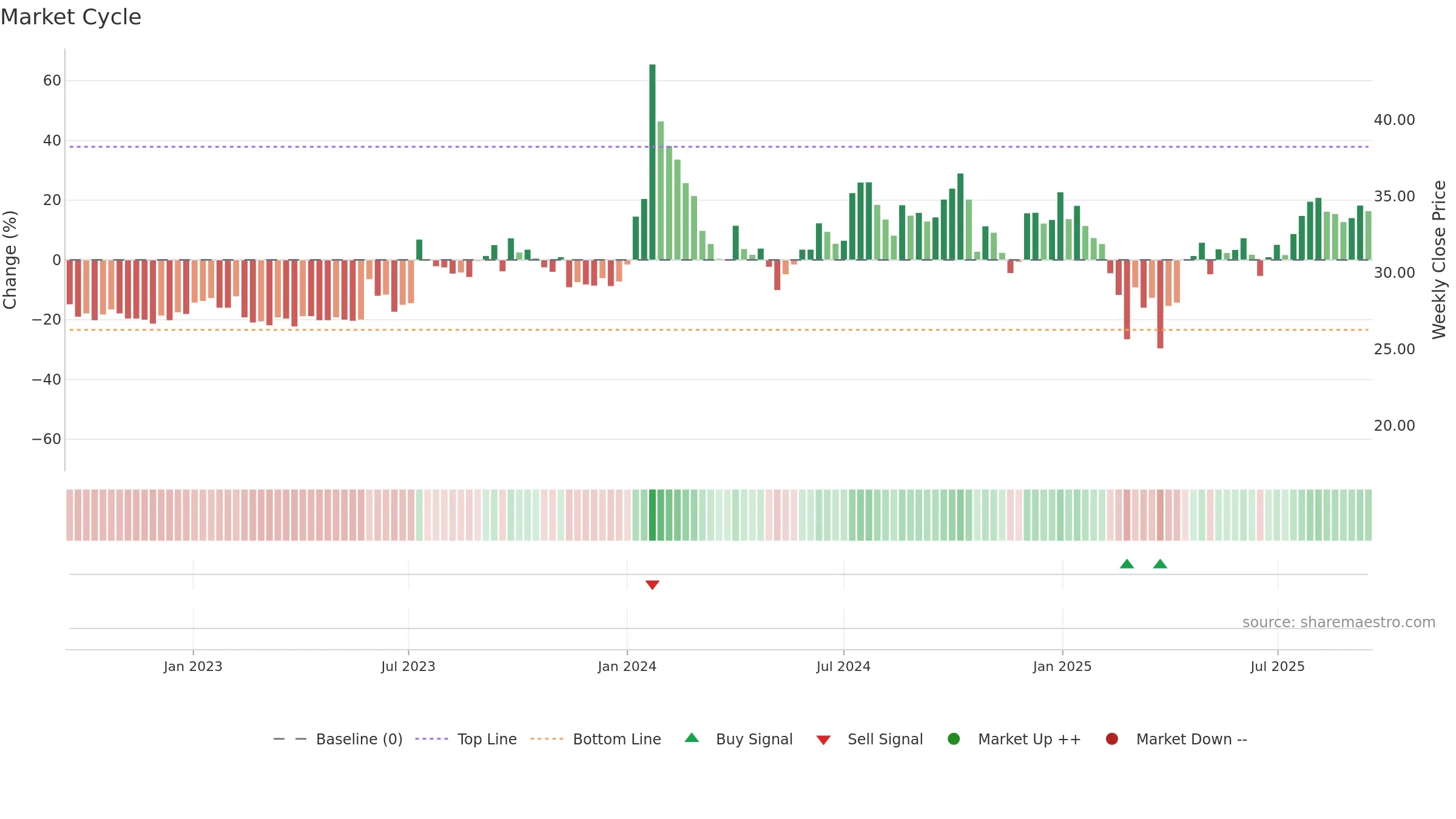 MANAKALUCO weekly Market Cycle chart, closing 2025-09-15.