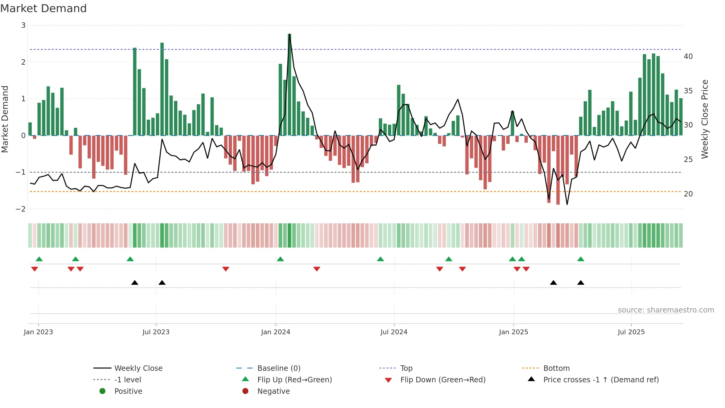 MANAKALUCO weekly Market Demand chart, closing 2025-09-15.