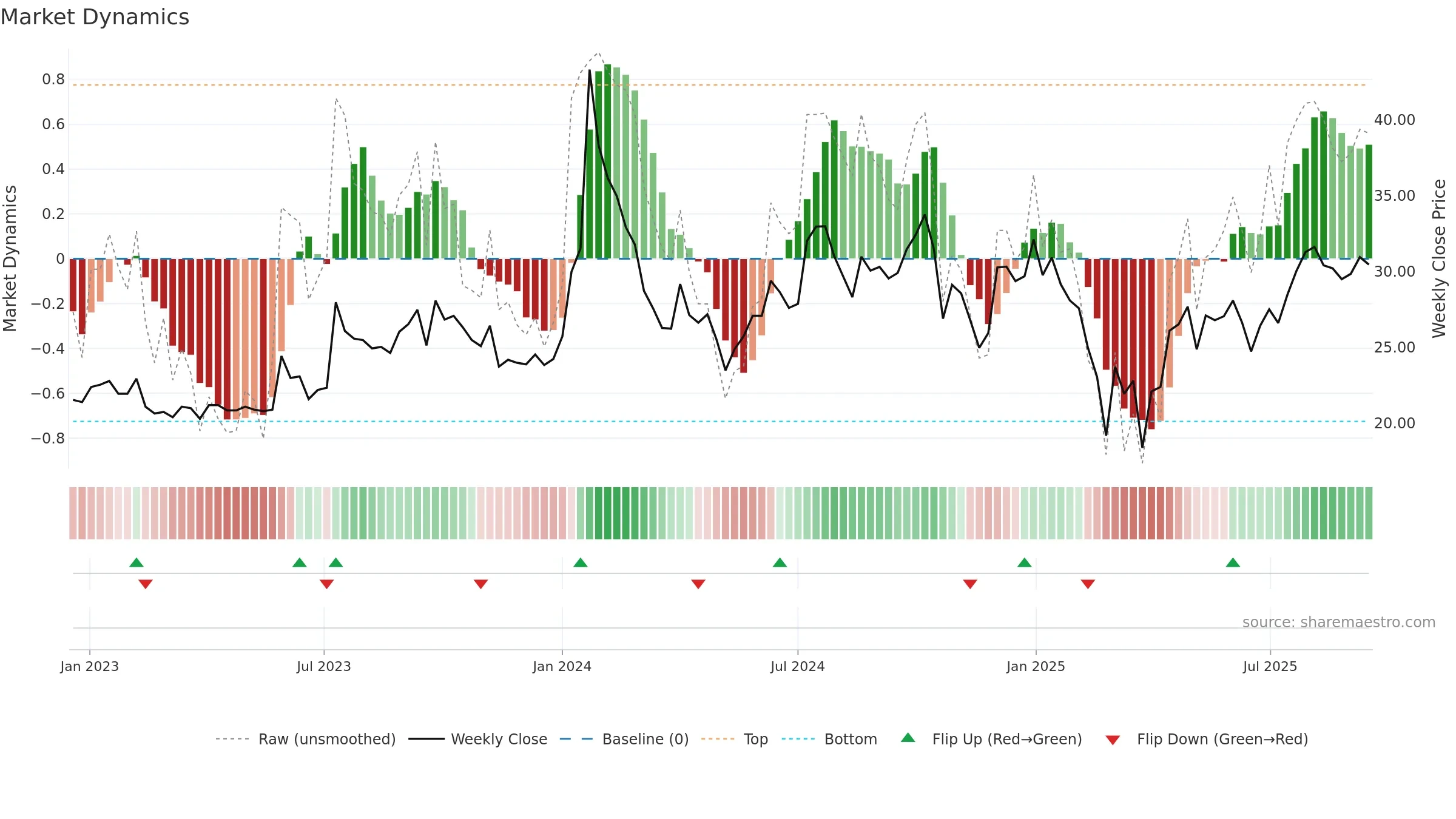 MANAKALUCO weekly Market Dynamics chart, closing 2025-09-15.