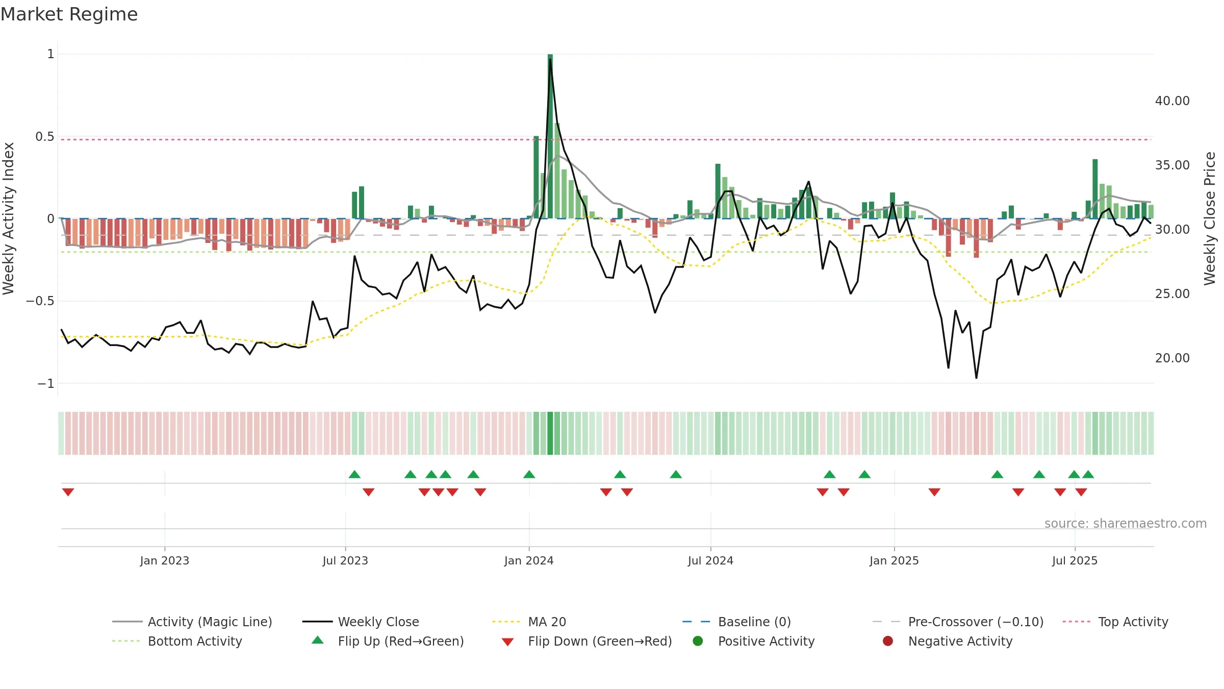 MANAKALUCO weekly Market Snapshot chart, closing 2025-09-15.