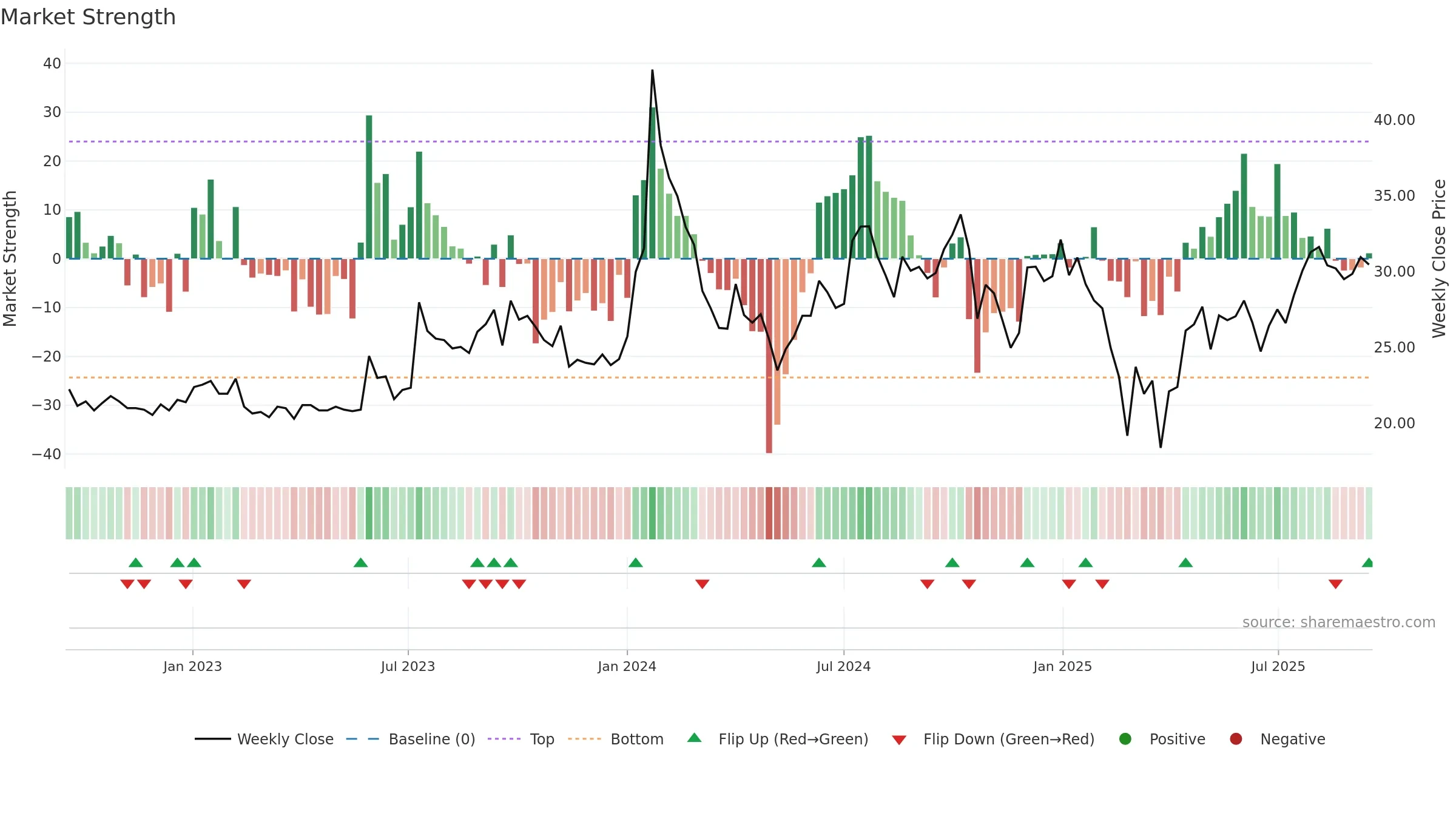 MANAKALUCO weekly Market Strength chart, closing 2025-09-15.