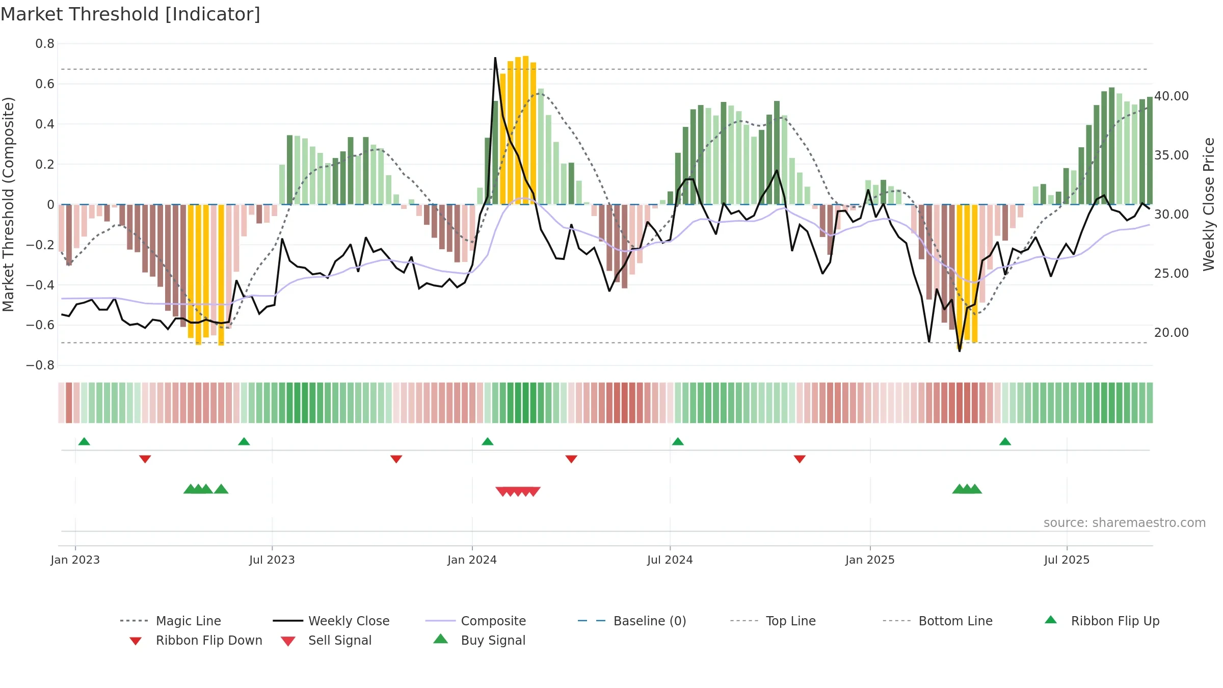 MANAKALUCO weekly Market Threshold chart, closing 2025-09-15.