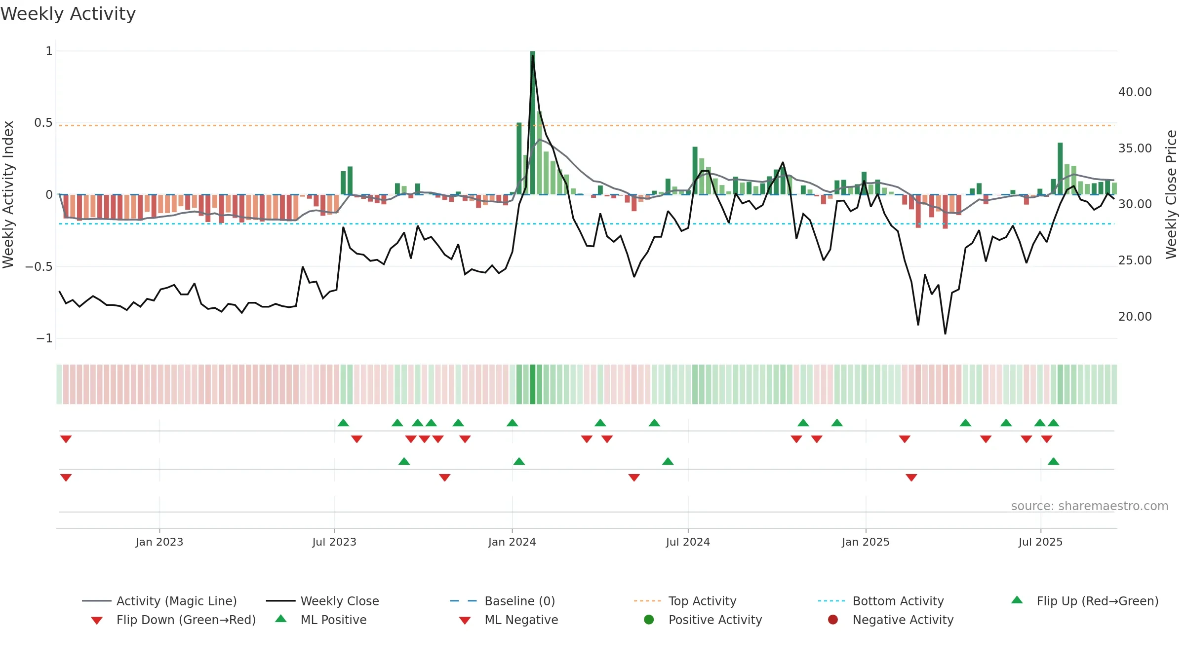 MANAKALUCO weekly Activity chart, closing 2025-09-15.