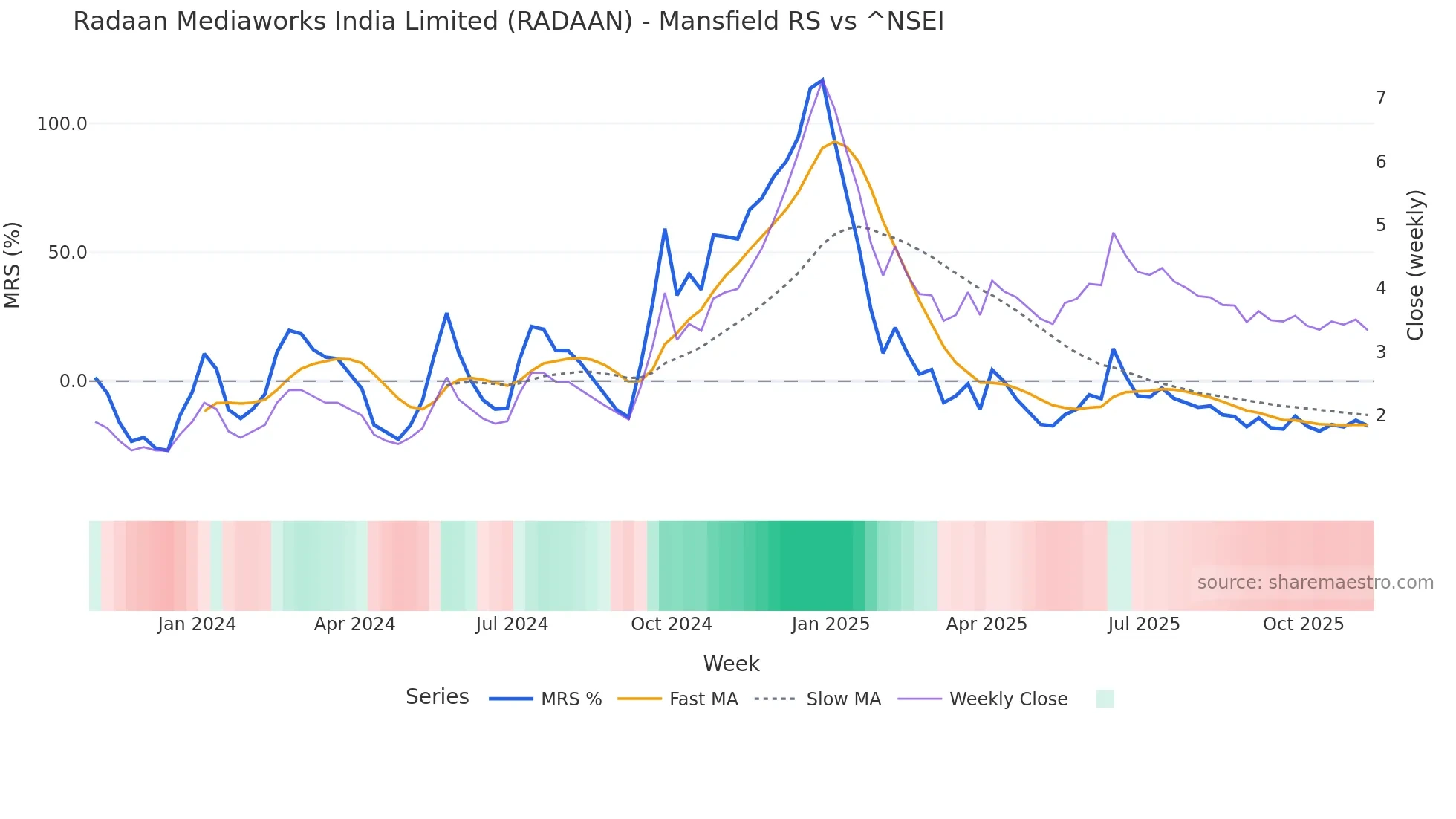 RADAAN Mansfield Relative Strength chart