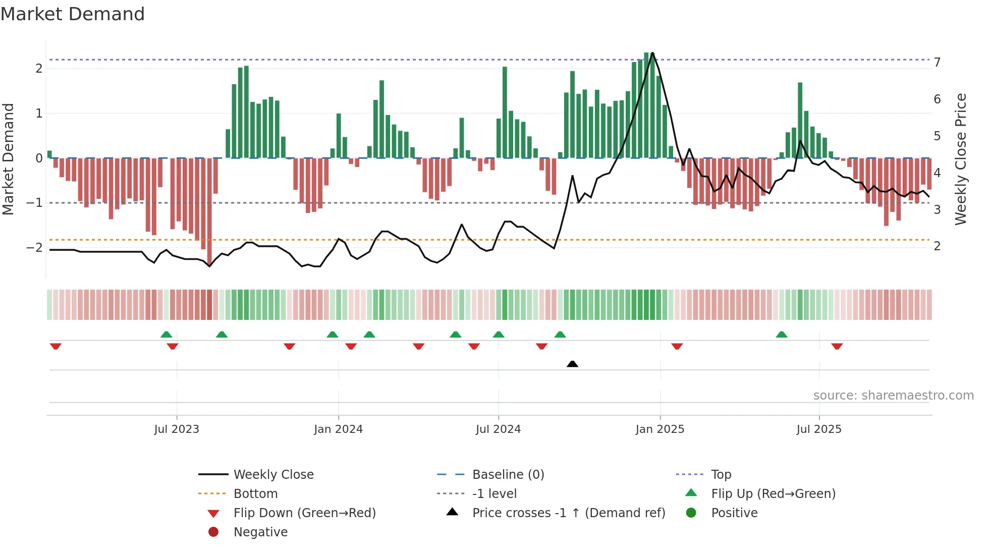 RADAAN weekly Market Demand chart