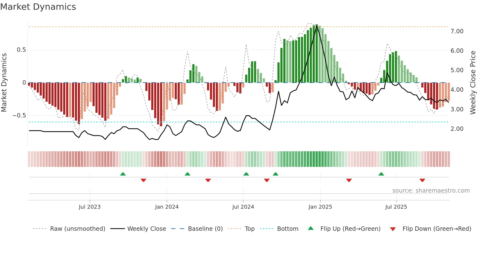 RADAAN weekly Market Dynamics chart