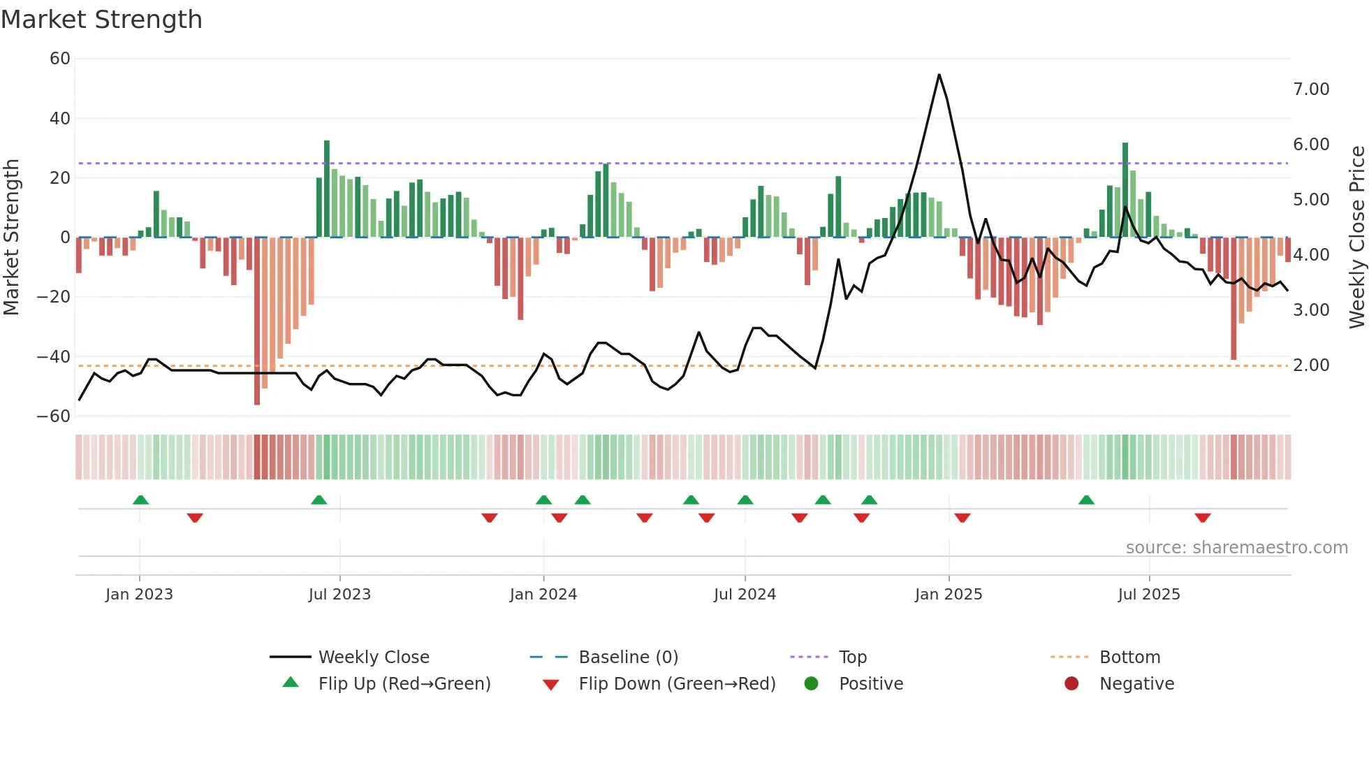 RADAAN weekly Market Strength chart