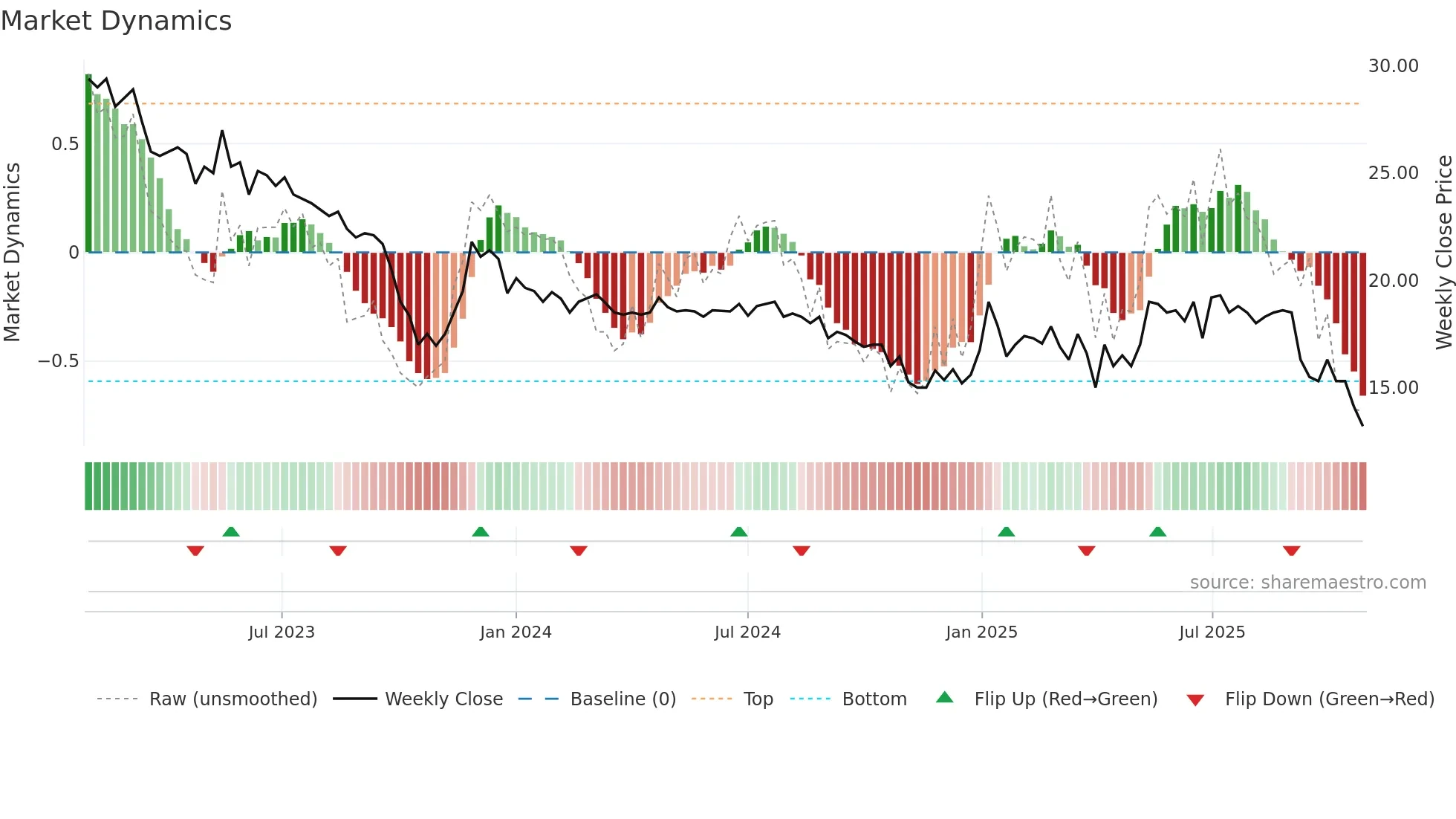 BMA weekly Market Dynamics chart