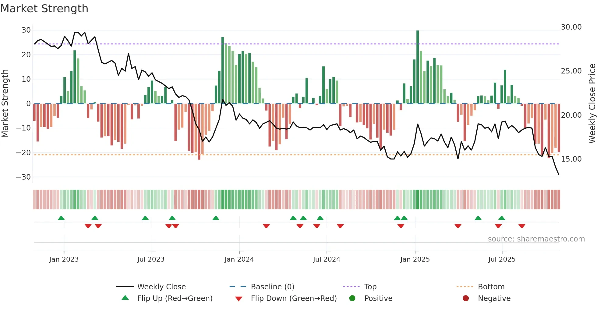 BMA weekly Market Strength chart