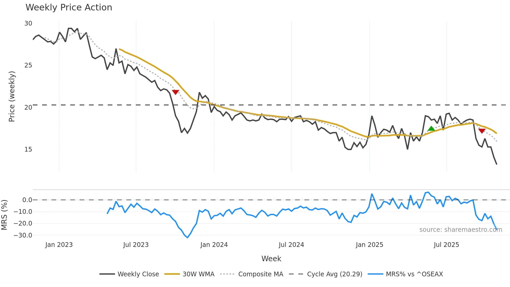BMA weekly Price Action chart, closing 2025-10-27