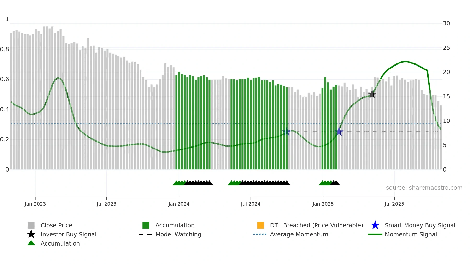 BMA weekly Smart Money chart