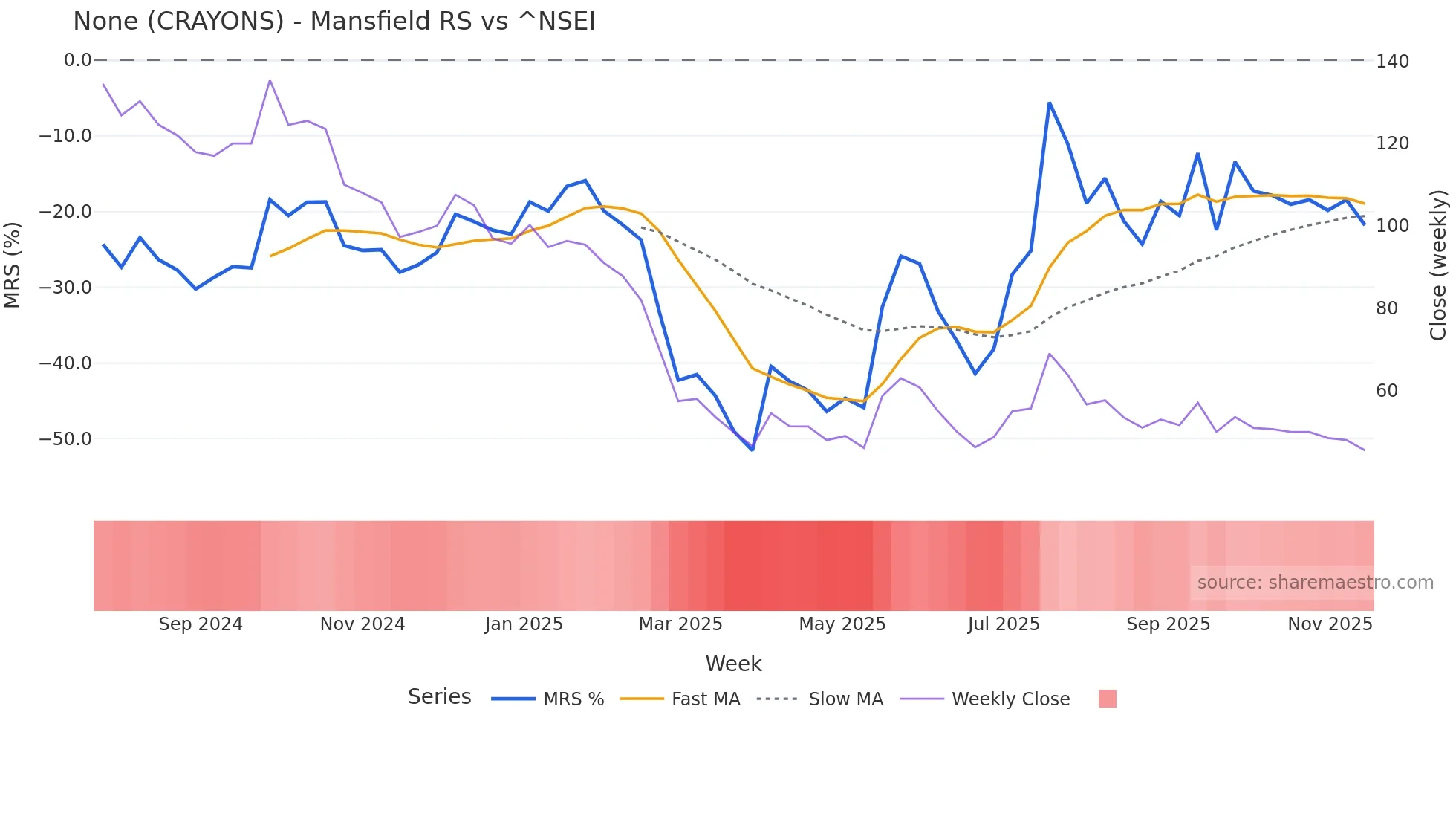 CRAYONS Mansfield Relative Strength chart