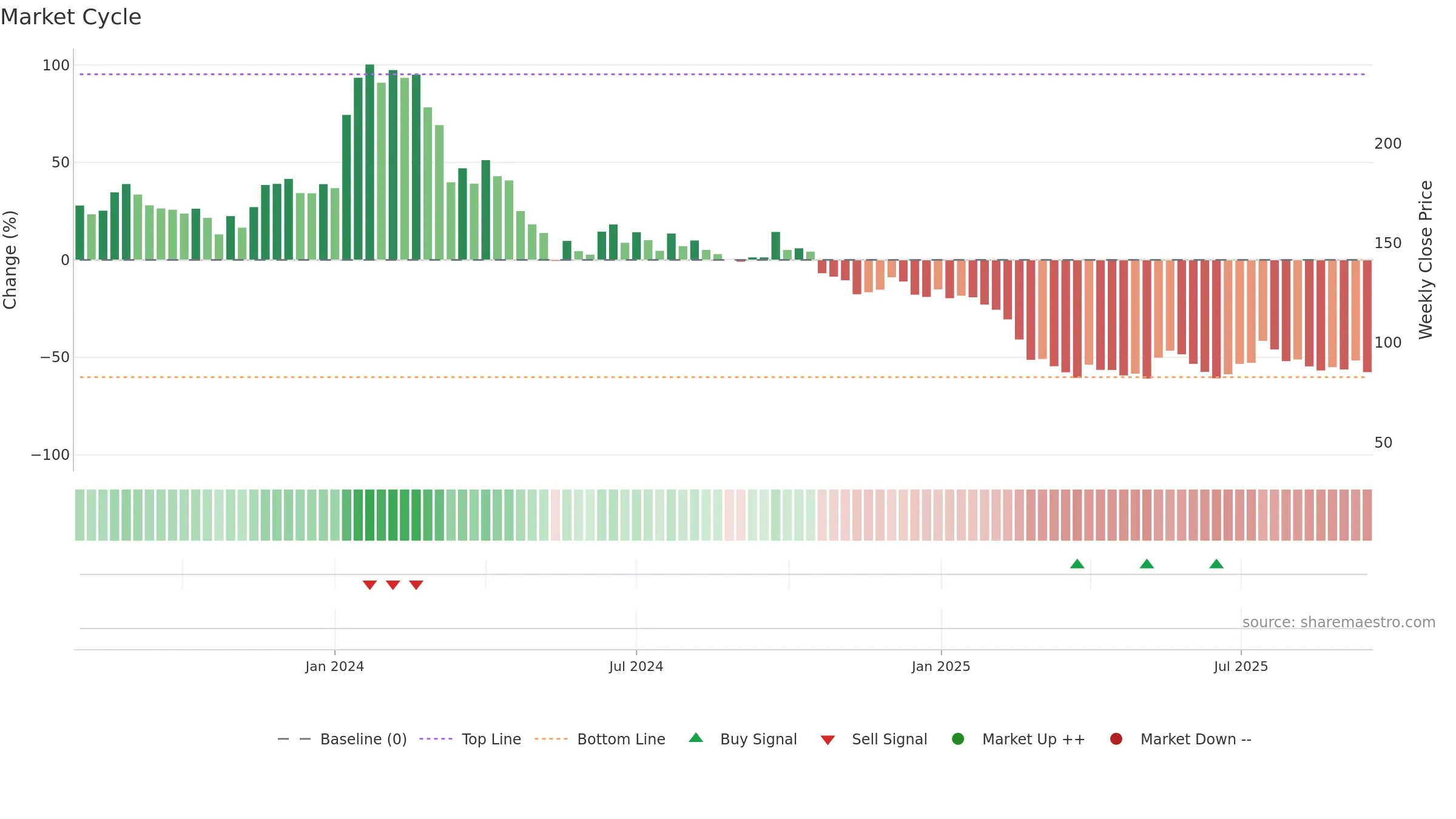 CRAYONS weekly Market Cycle chart, closing 2025-09-15.