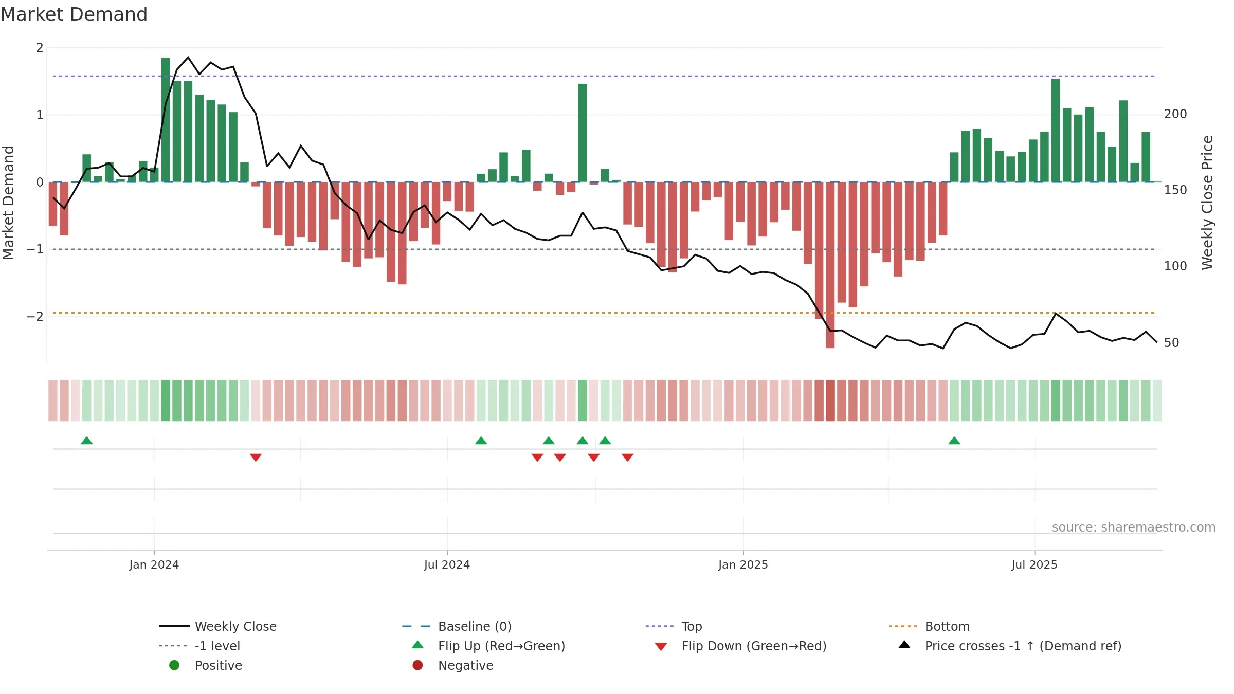 CRAYONS weekly Market Demand chart, closing 2025-09-15.