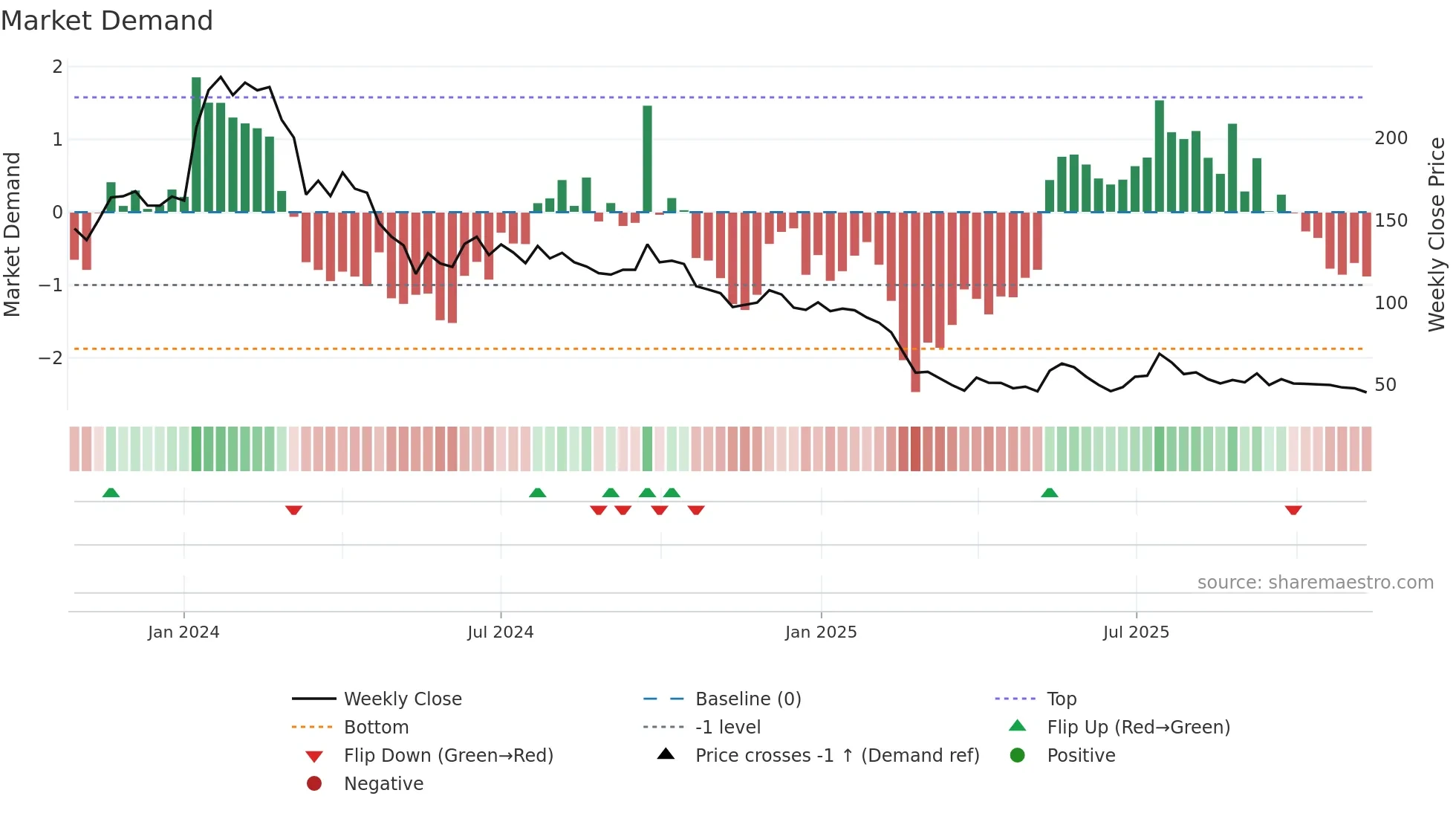 CRAYONS weekly Market Demand chart