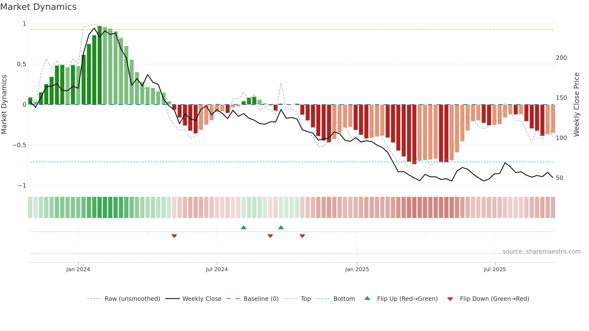 CRAYONS weekly Market Dynamics chart, closing 2025-09-15.