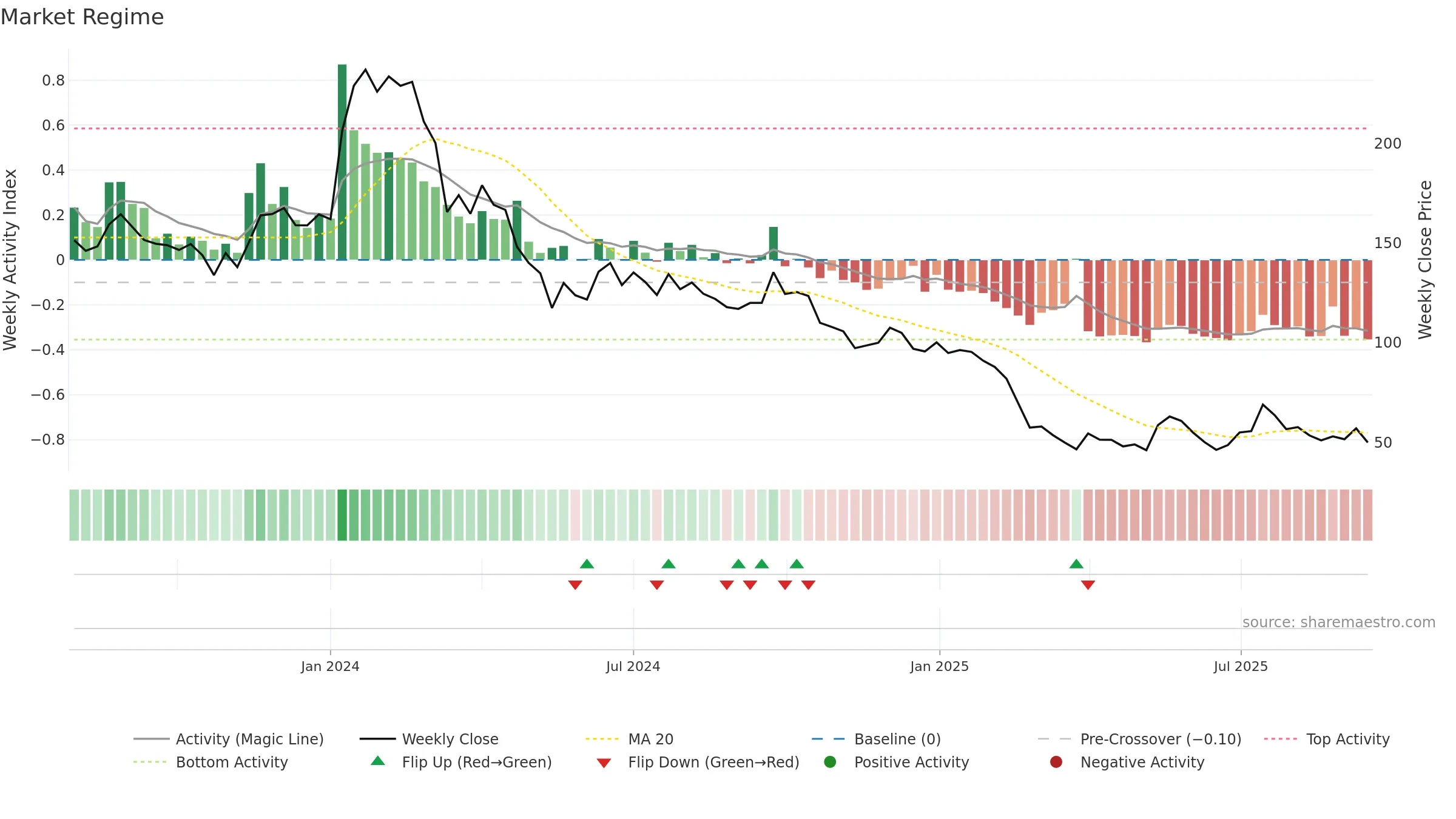 CRAYONS weekly Market Snapshot chart, closing 2025-09-15.