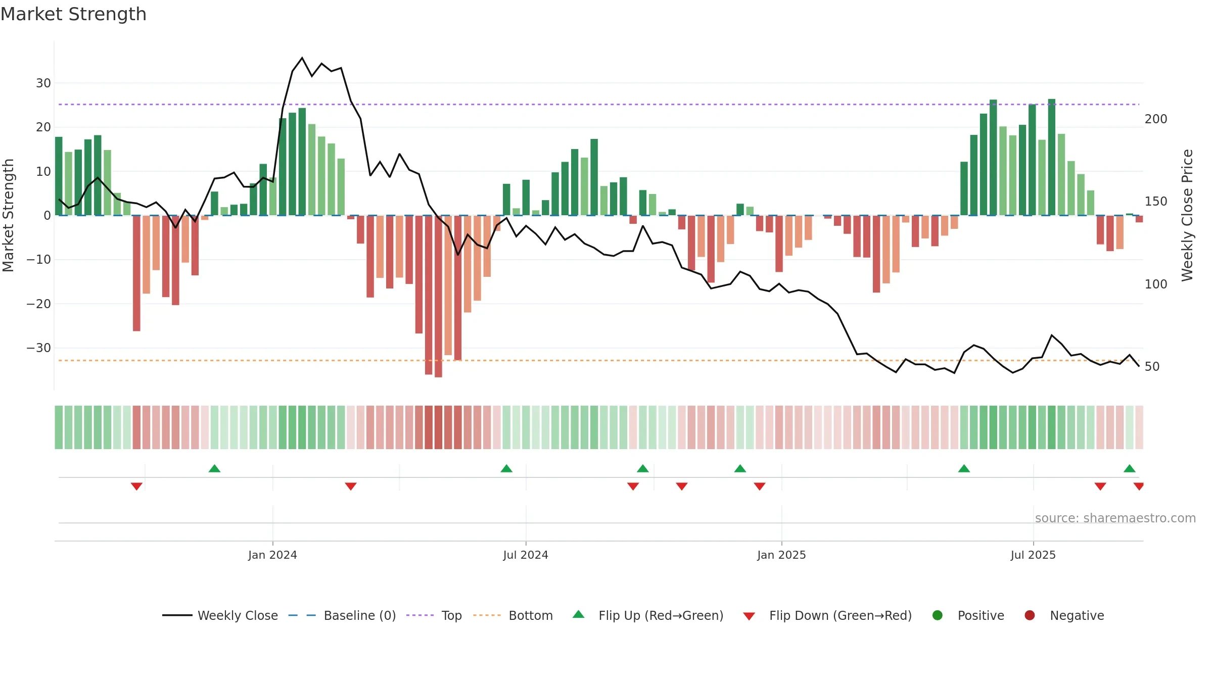 CRAYONS weekly Market Strength chart, closing 2025-09-15.