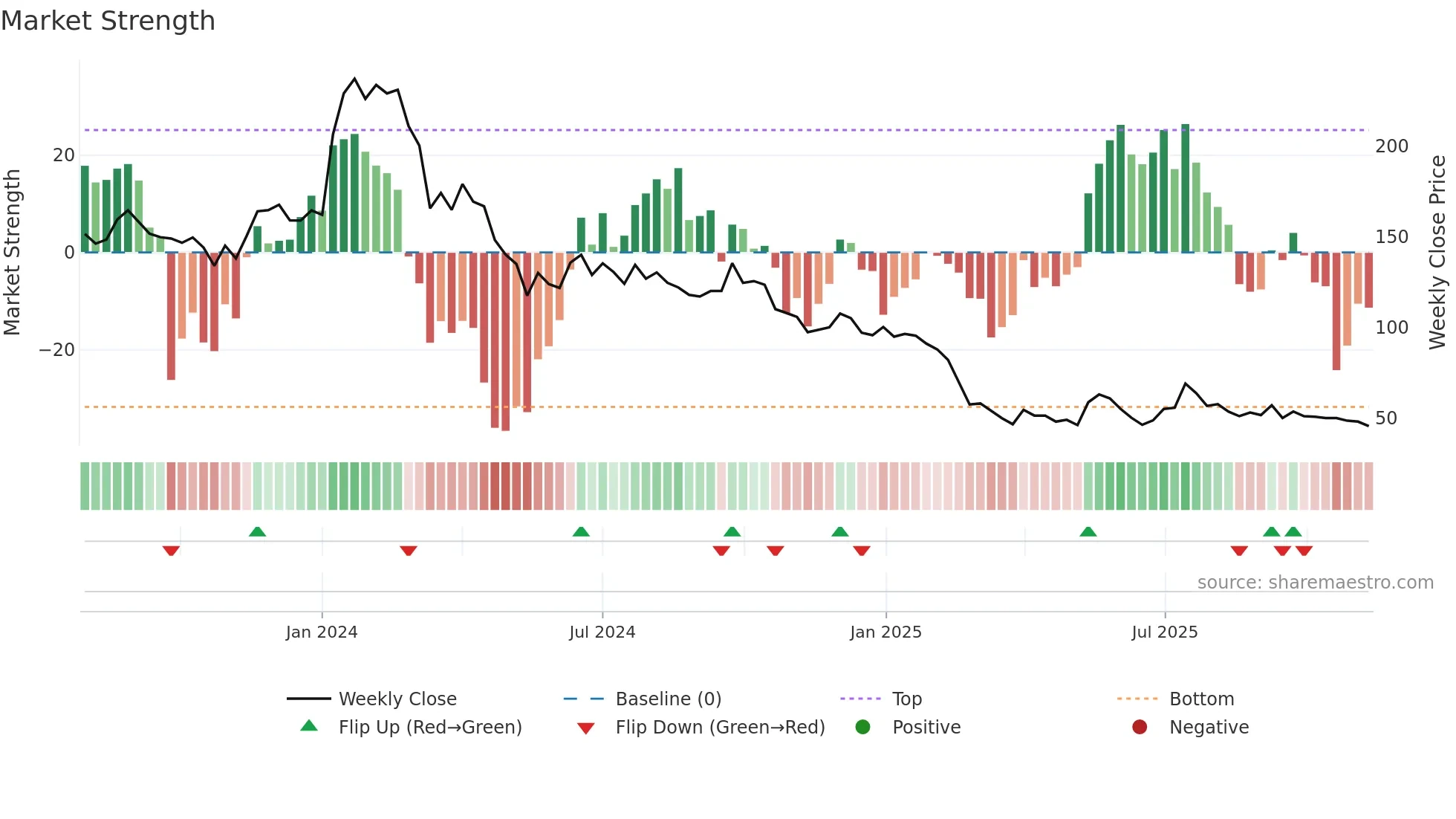 CRAYONS weekly Market Strength chart