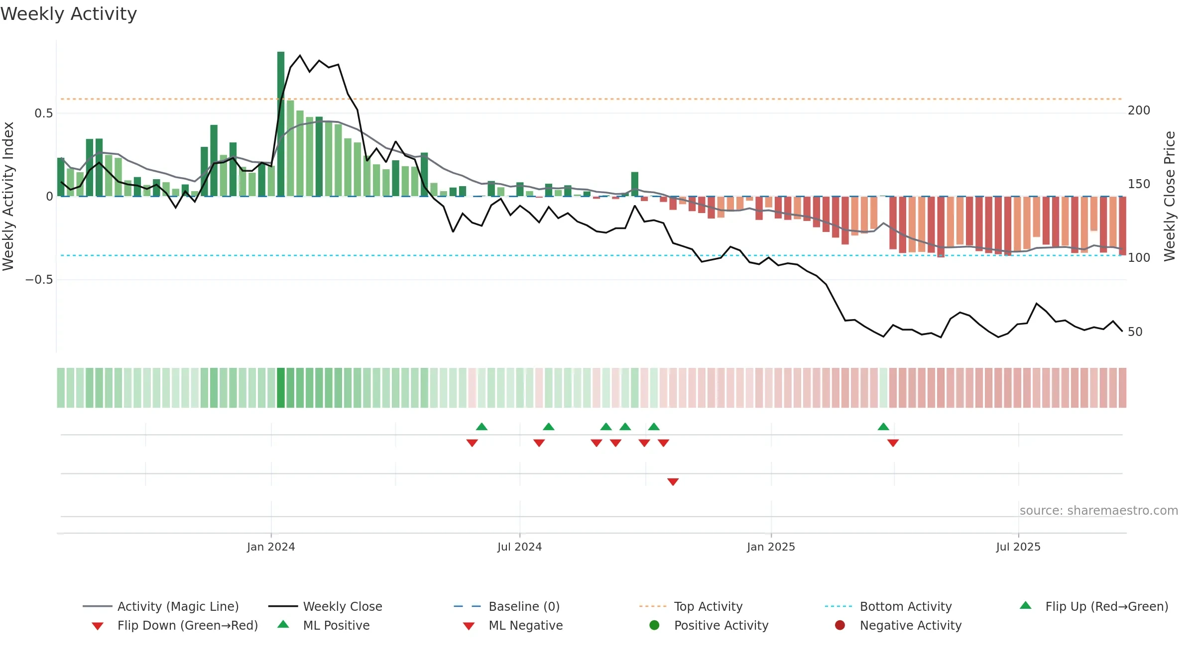CRAYONS weekly Activity chart, closing 2025-09-15.