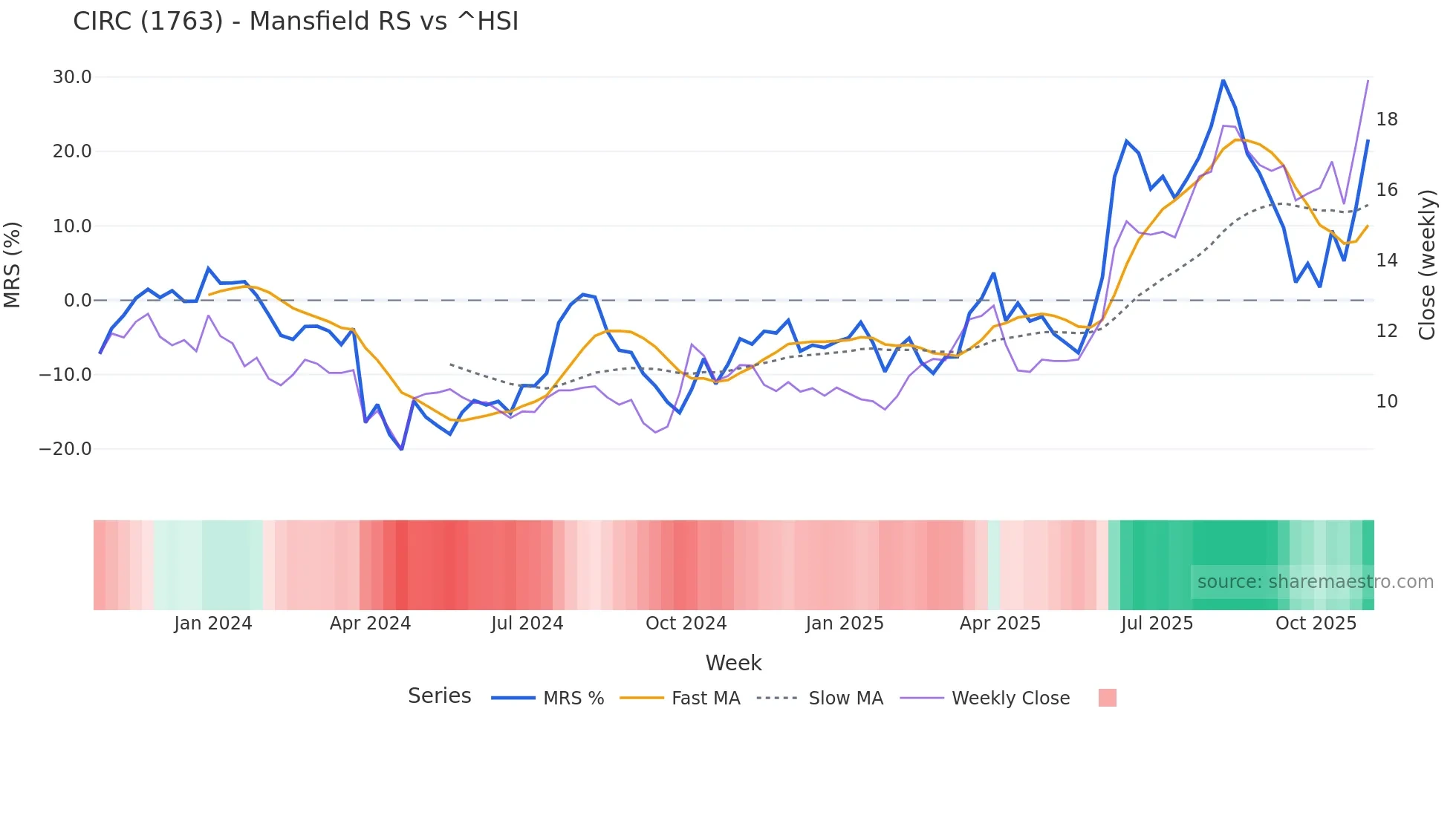 1763 Mansfield Relative Strength chart