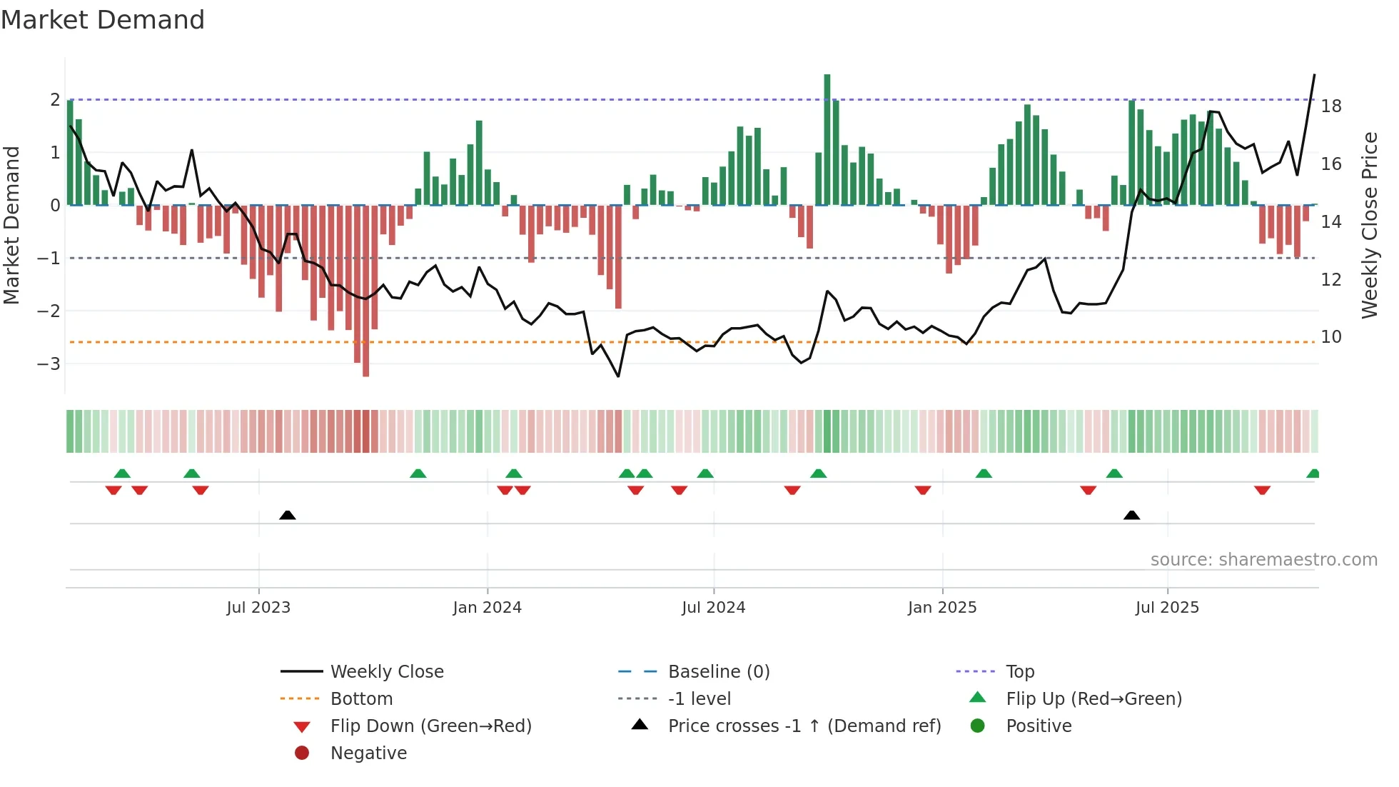 1763 weekly Market Demand chart